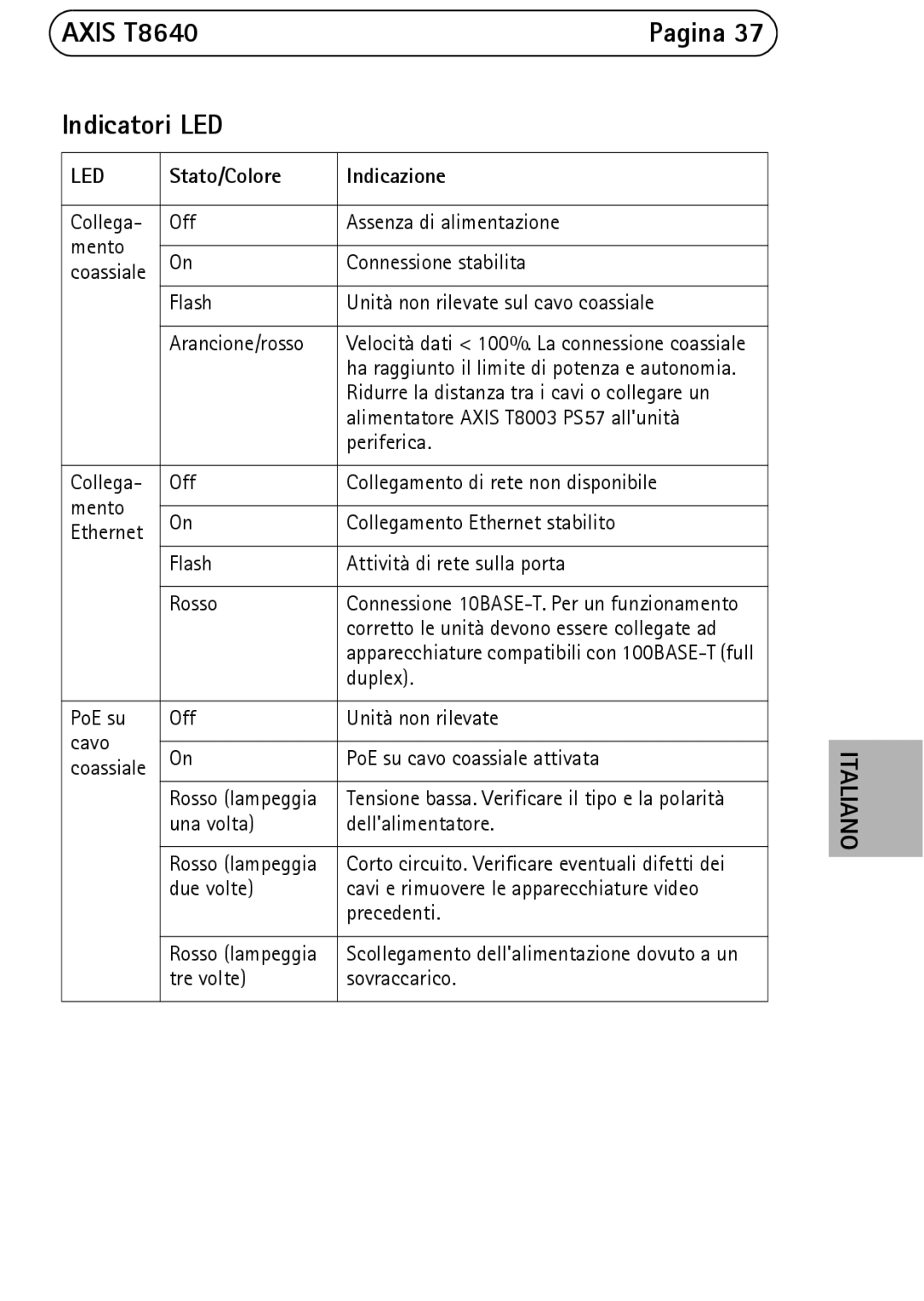 Axis Communications manual Axis T8640 Pagina Indicatori LED, Stato/Colore Indicazione 