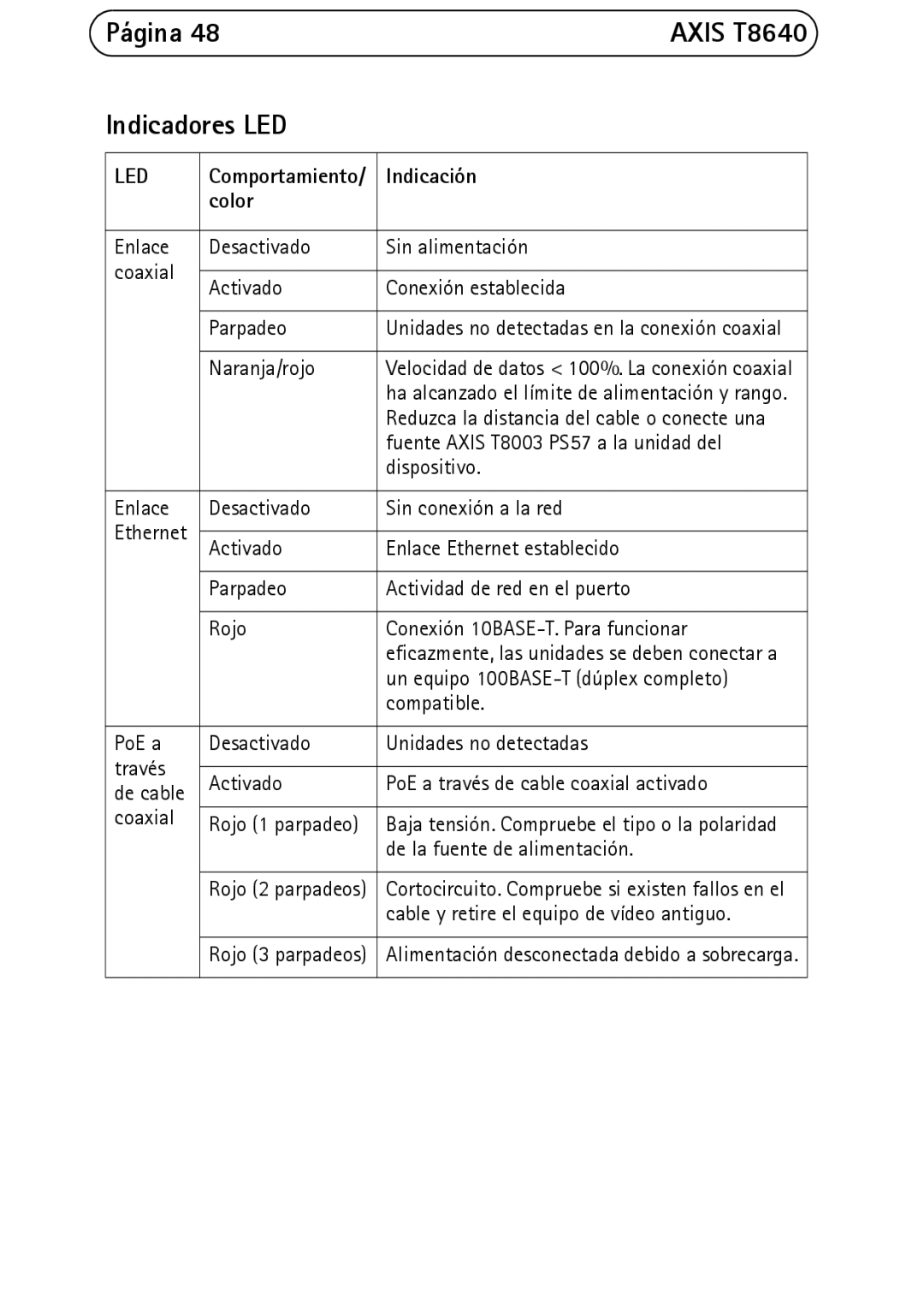 Axis Communications T8640 manual Indicadores LED, Indicación, Color 