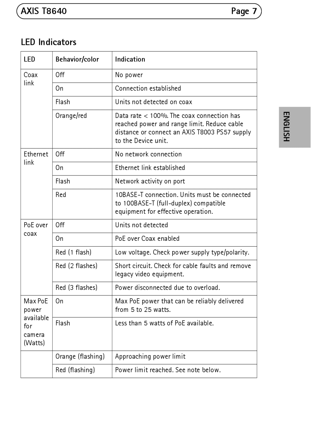 Axis Communications manual Axis T8640 LED Indicators, Behavior/color Indication 