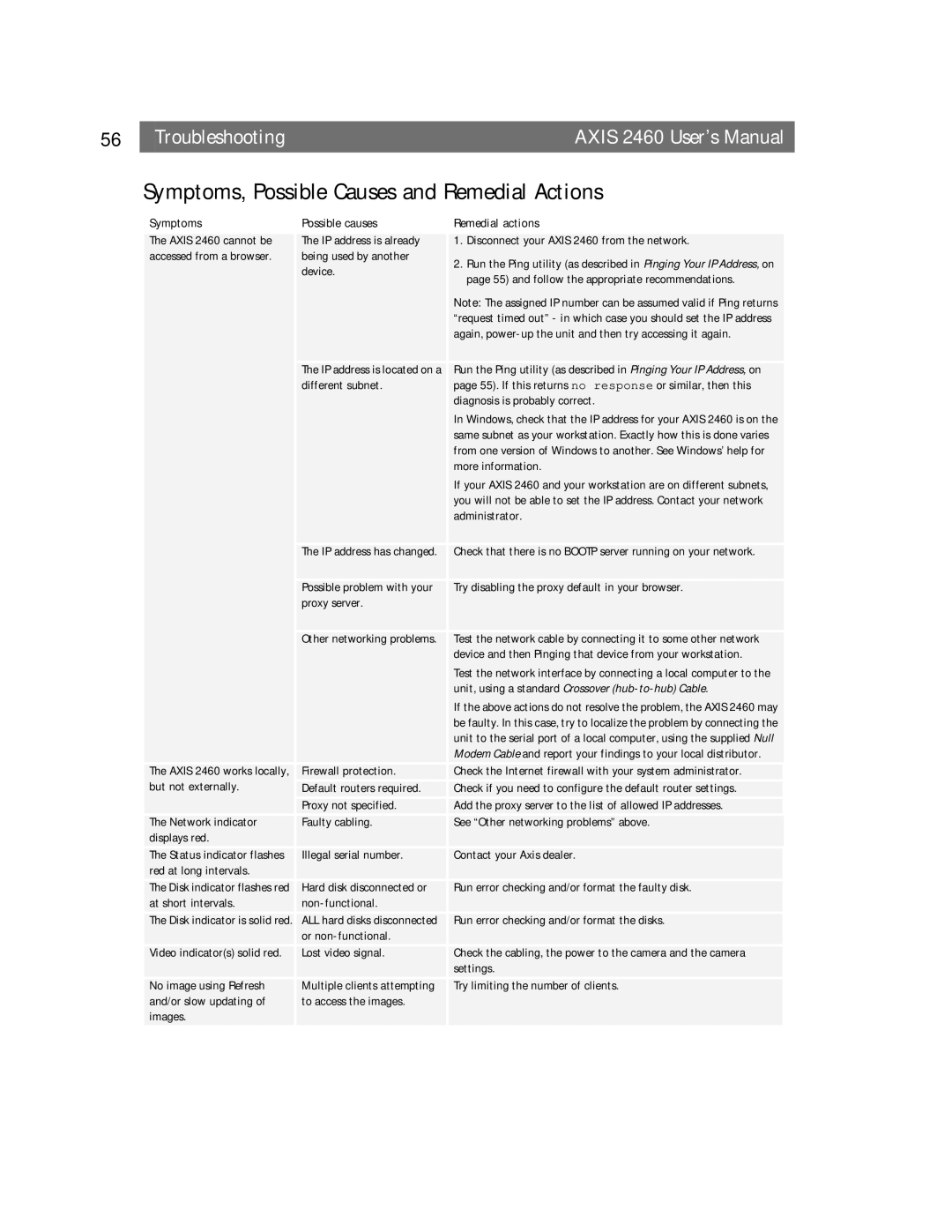 Axisoft Tech manual Symptoms, Possible Causes and Remedial Actions, Troubleshooting Axis 2460 User’s Manual 