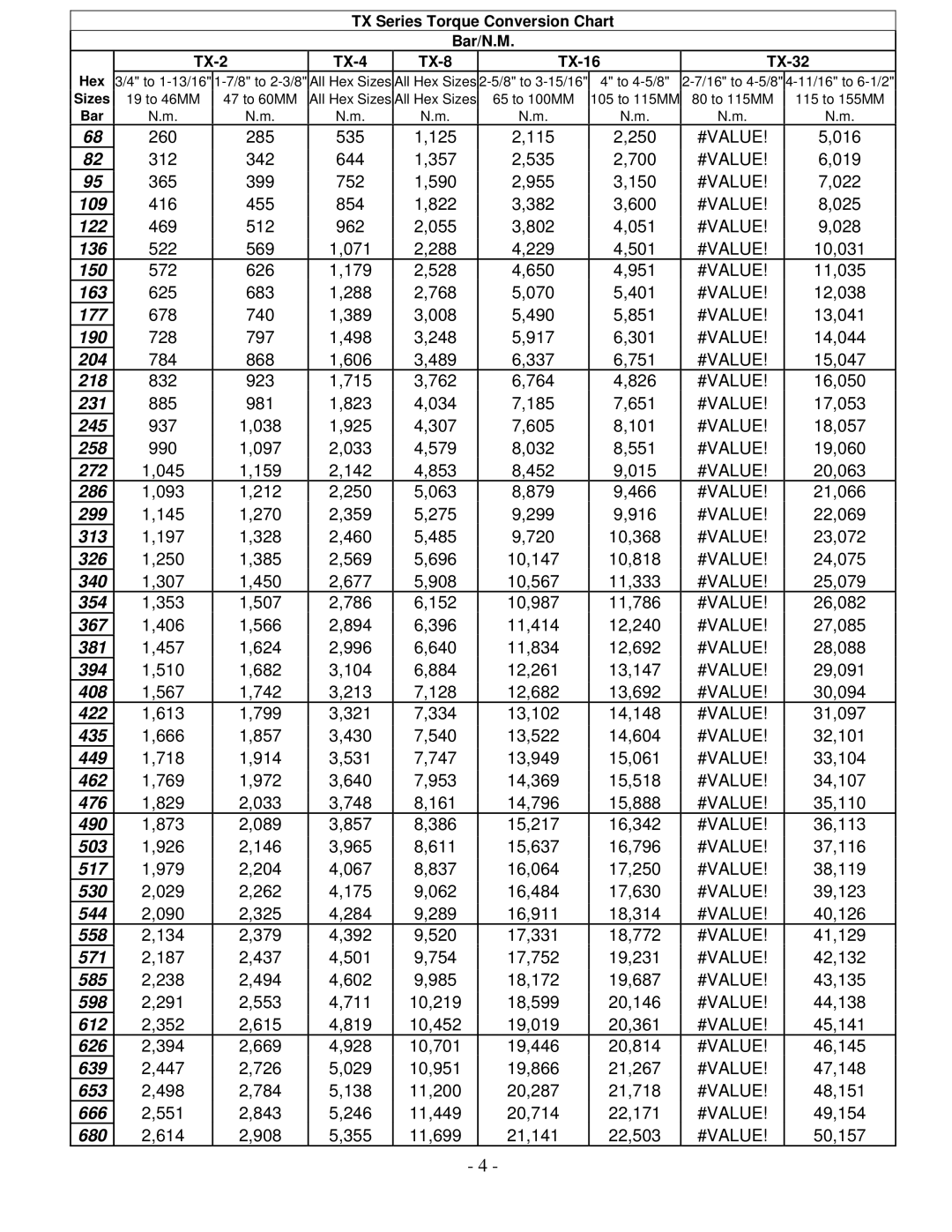 Aztech Systems TX 2 manual TX Series Torque Conversion Chart Bar/N.M, TX-2 TX-4 TX-8 TX-16 TX-32 