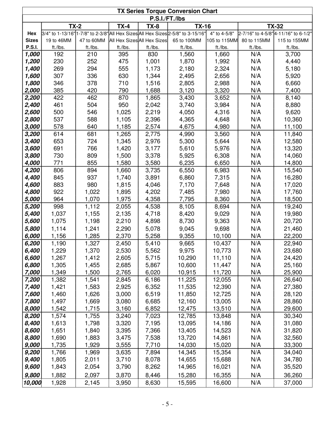 Aztech Systems 4, 8, TX 2 manual TX Series Torque Conversion Chart I./FT./lbs TX-2, TX-16 TX-32 