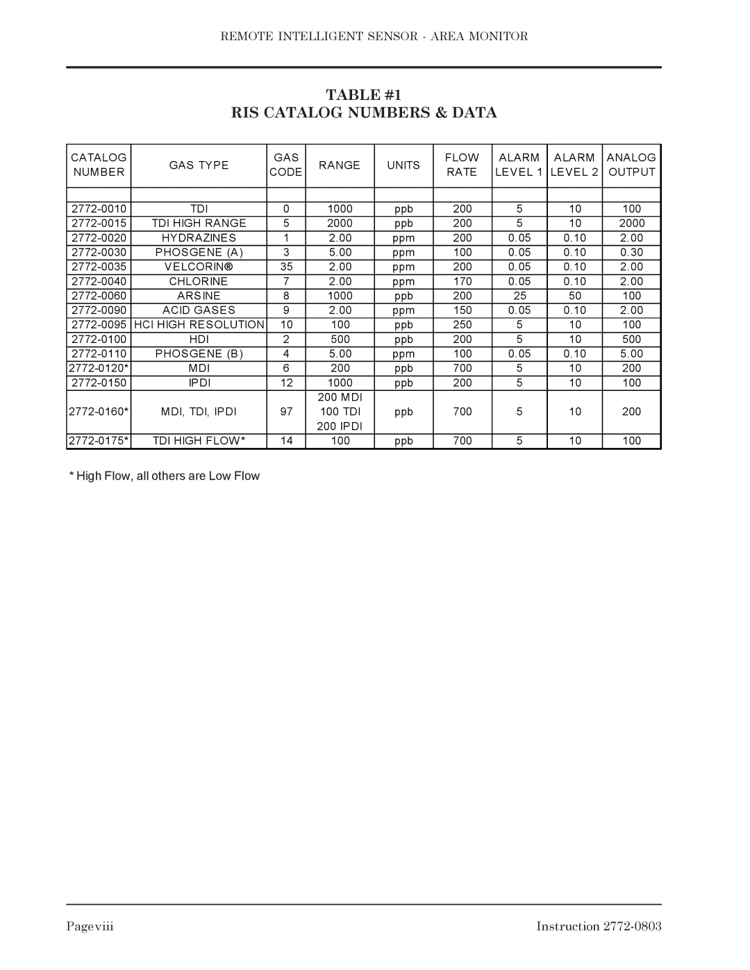 Bacharach 2772-0803 manual Table #1 RIS Catalog Numbers & Data 