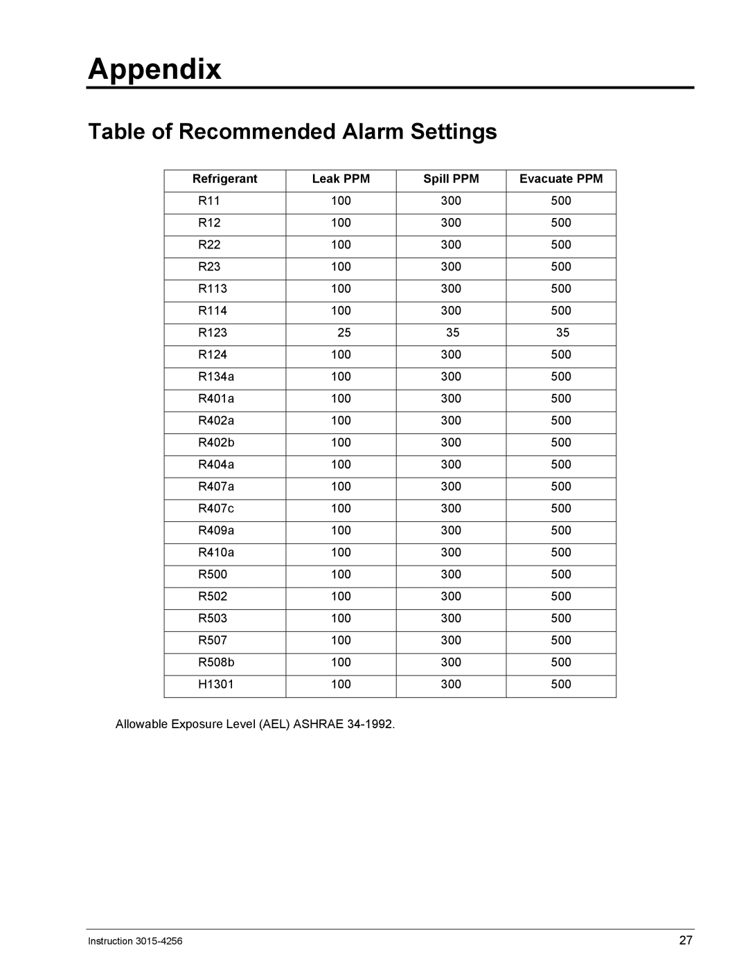 Bacharach 3015-4256 manual Appendix, Table of Recommended Alarm Settings 