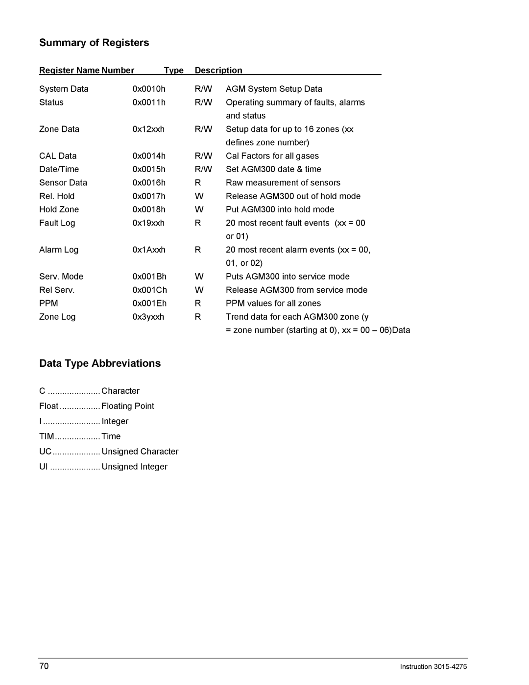 Bacharach ADM800, AGM300 manual Summary of Registers, Data Type Abbreviations, Register Name Number Type Description, Tim 