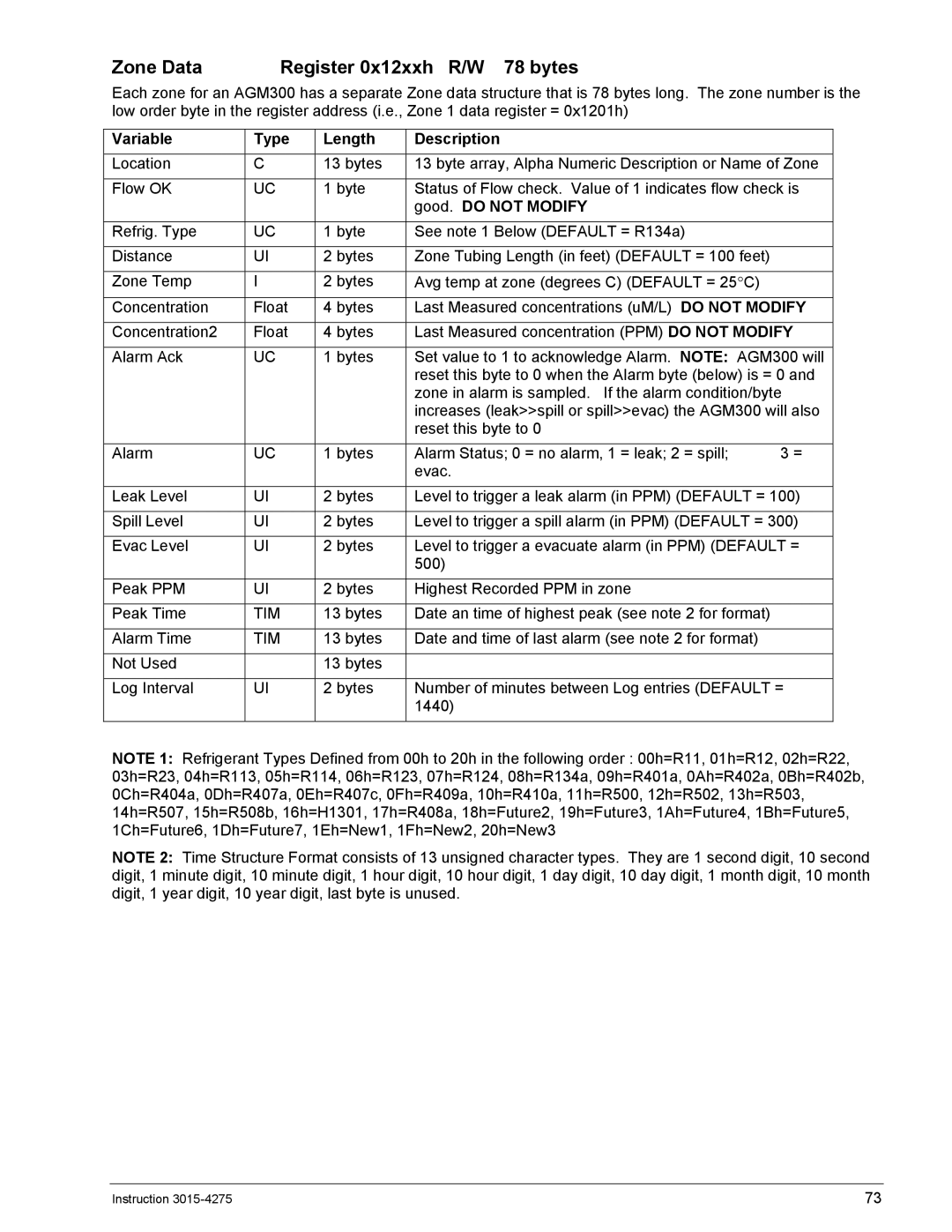 Bacharach AGM300, ADM800 Zone Data Register 0x12xxh R/W 78 bytes, Variable Type Length Description, Good. do not Modify 