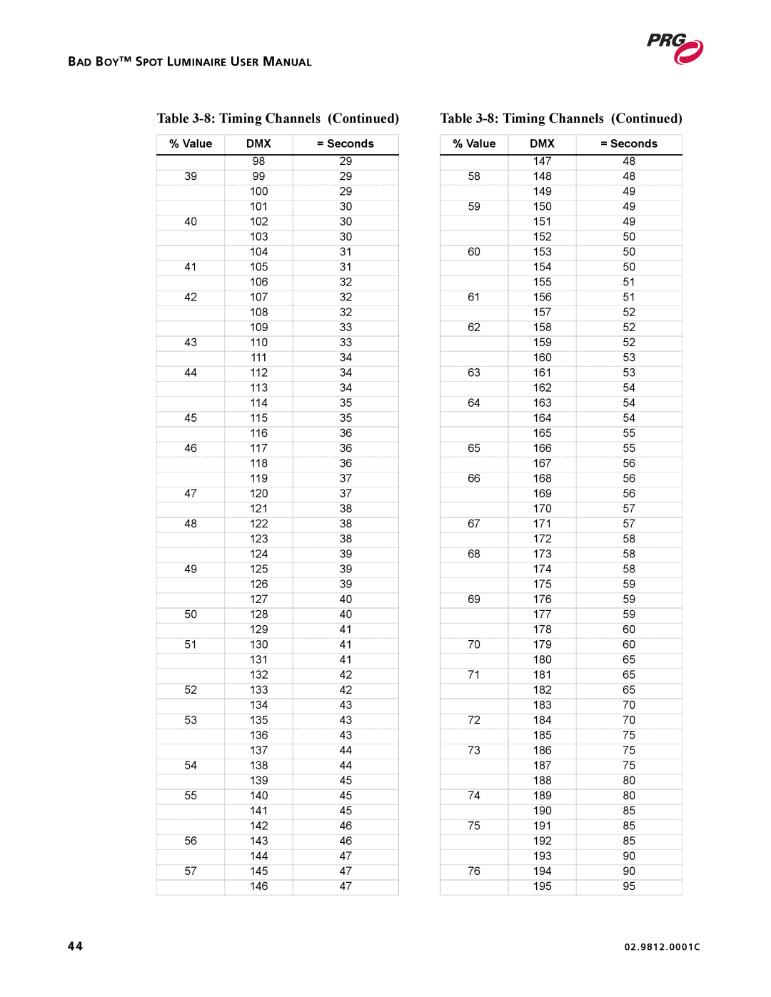 Bad Boy Mowers 02.9812.0001C user manual Timing Channels 