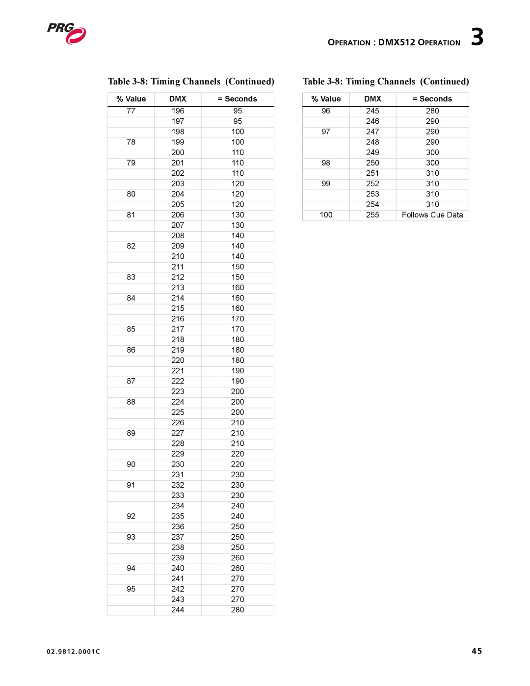 Bad Boy Mowers 02.9812.0001C user manual Timing Channels 