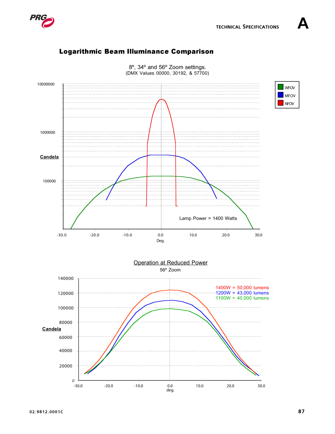 Bad Boy Mowers 02.9812.0001C user manual Logarithmic Beam Illuminance Comparison, 8º, 34º and 56º Zoom settings 