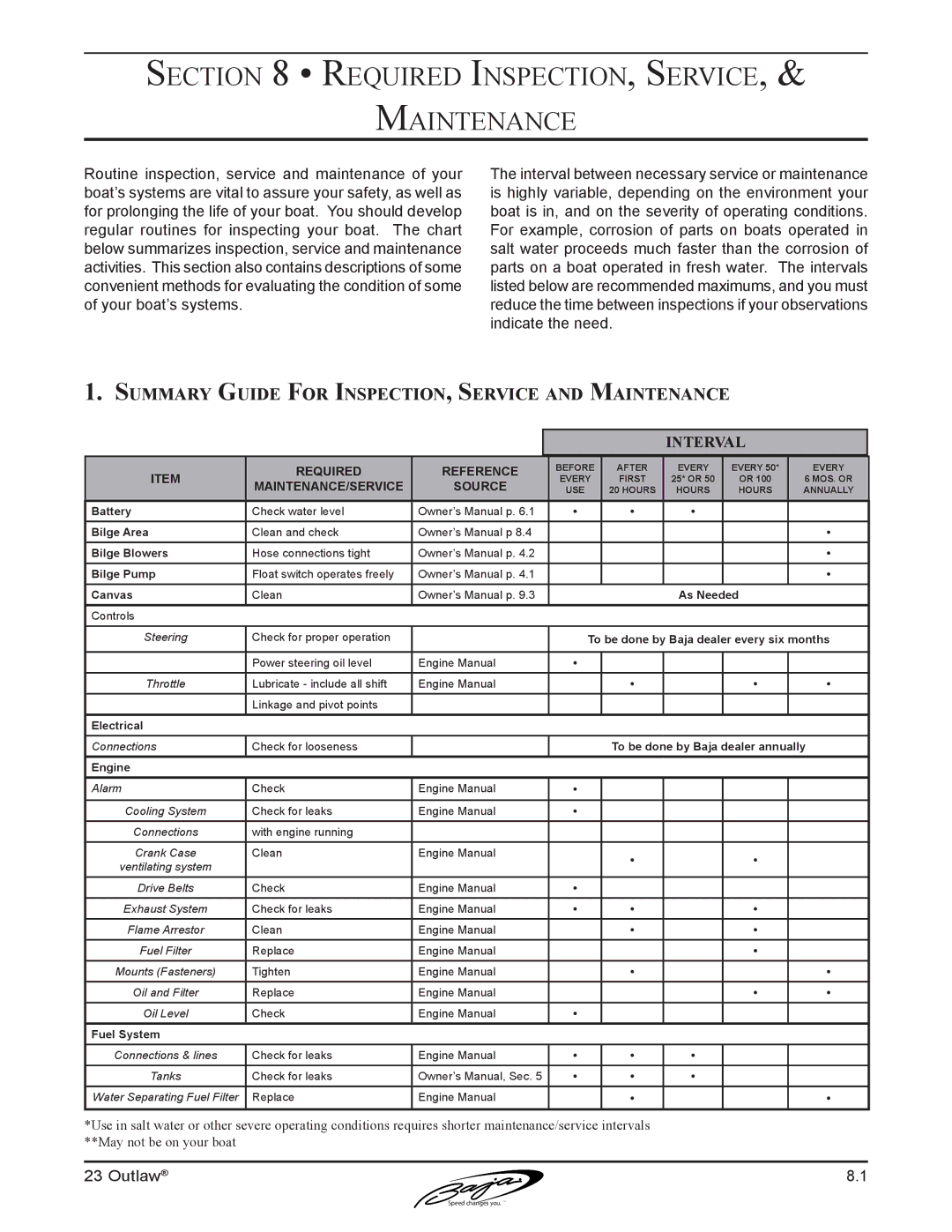 Baja Marine 23 Required Inspection, Service Maintenance, Summary Guide For Inspection, Service and Maintenance, Interval 