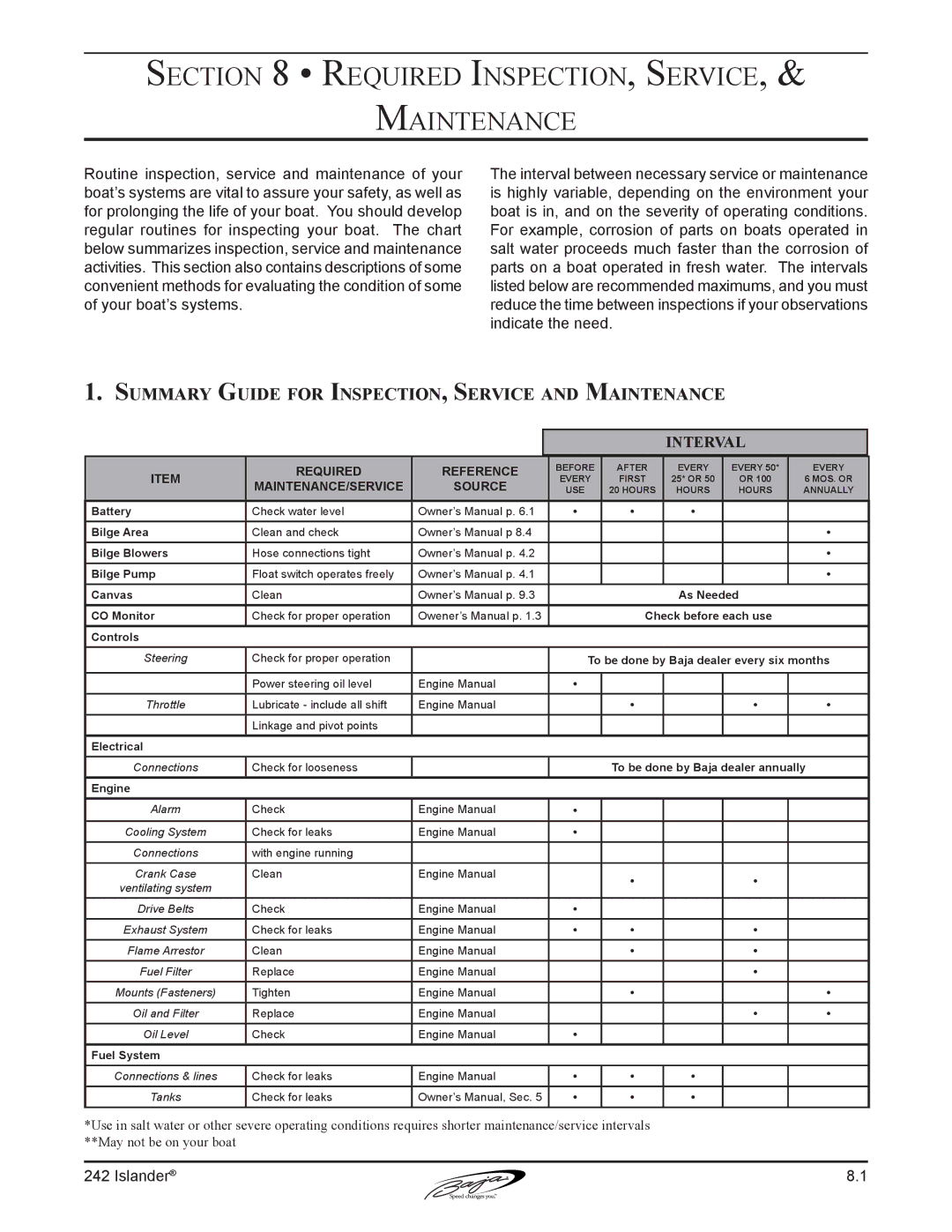 Baja Marine 242 Required Inspection, Service Maintenance, Summary Guide for Inspection, Service and Maintenance, Interval 