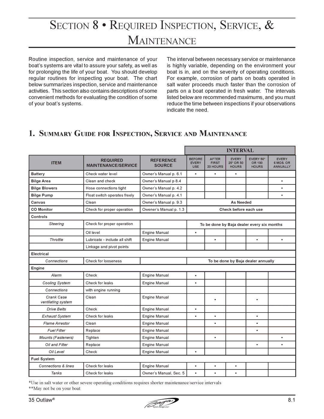 Baja Marine 35 Required Inspection, Service Maintenance, Summary Guide for Inspection, Service and Maintenance, Interval 