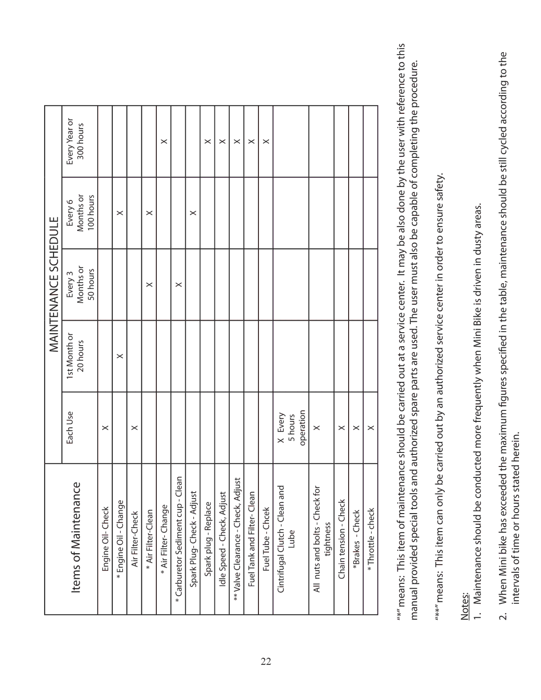 Bajaj Electricals DB30 manual Maintenance Schedule 