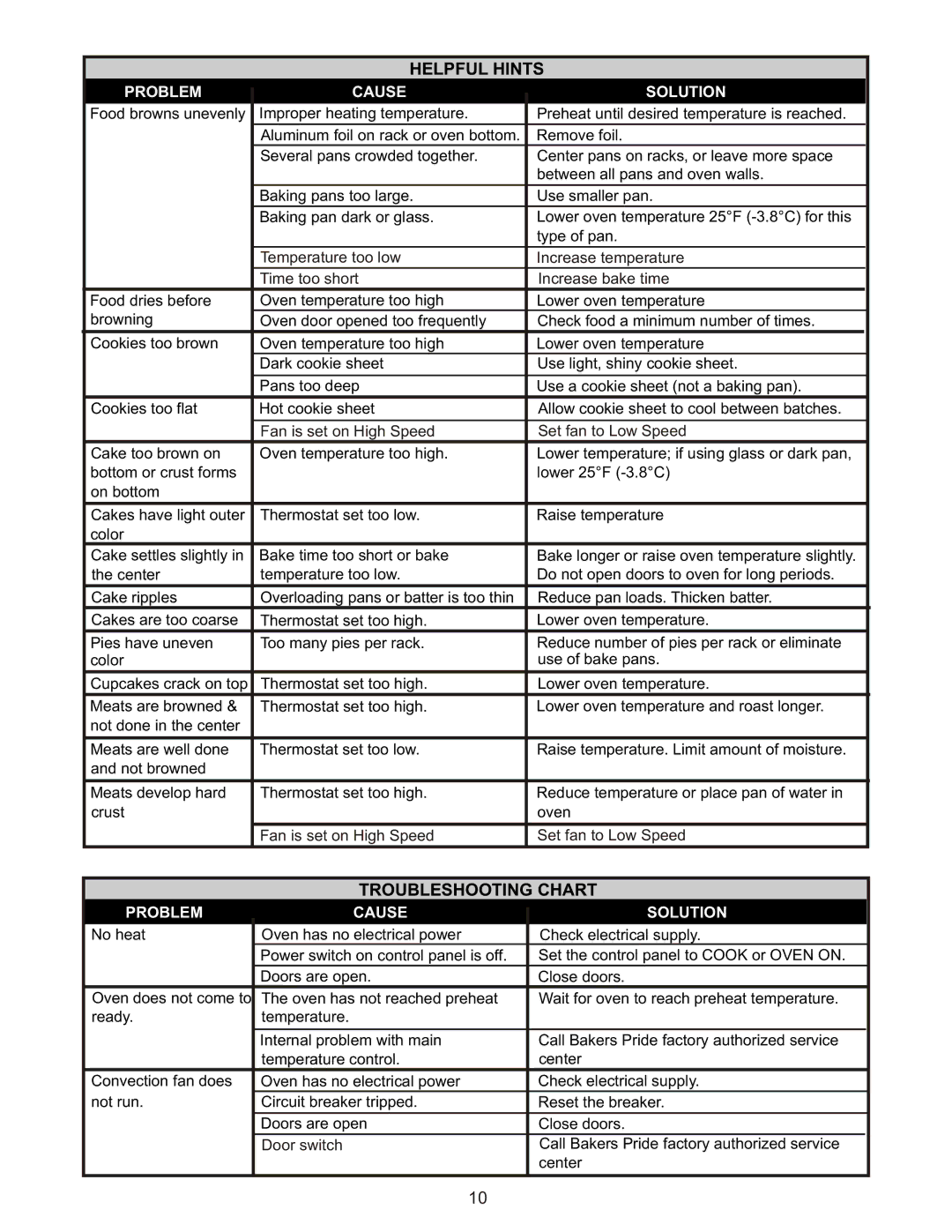 Bakers Pride Oven BCO-E, GDCO-E manual Helpful Hints, Troubleshooting Chart 