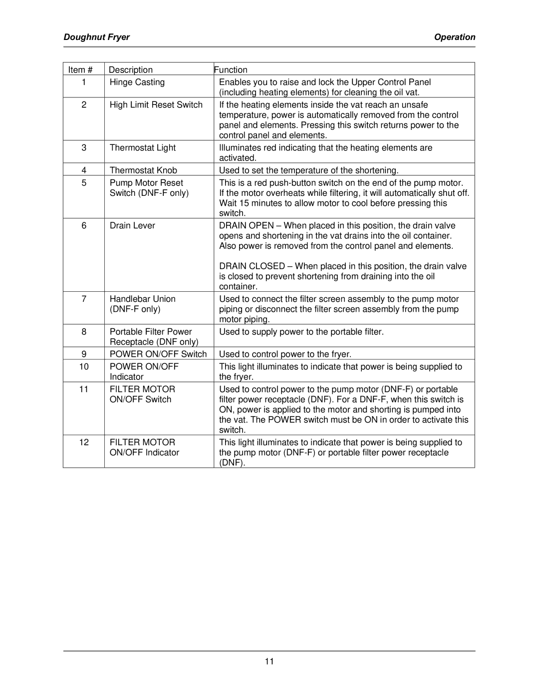 Bakers Pride Oven DNF-F operation manual Item # Description Function, Filter Motor 