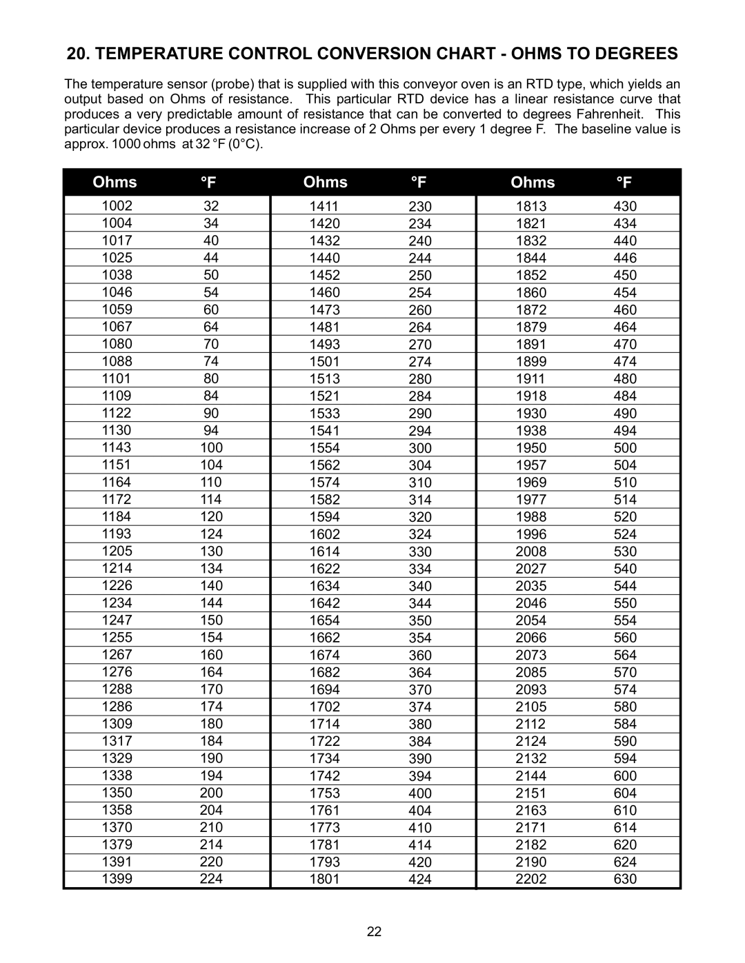 Bakers Pride Oven VH1828G manual Temperature Control Conversion Chart Ohms to Degrees 