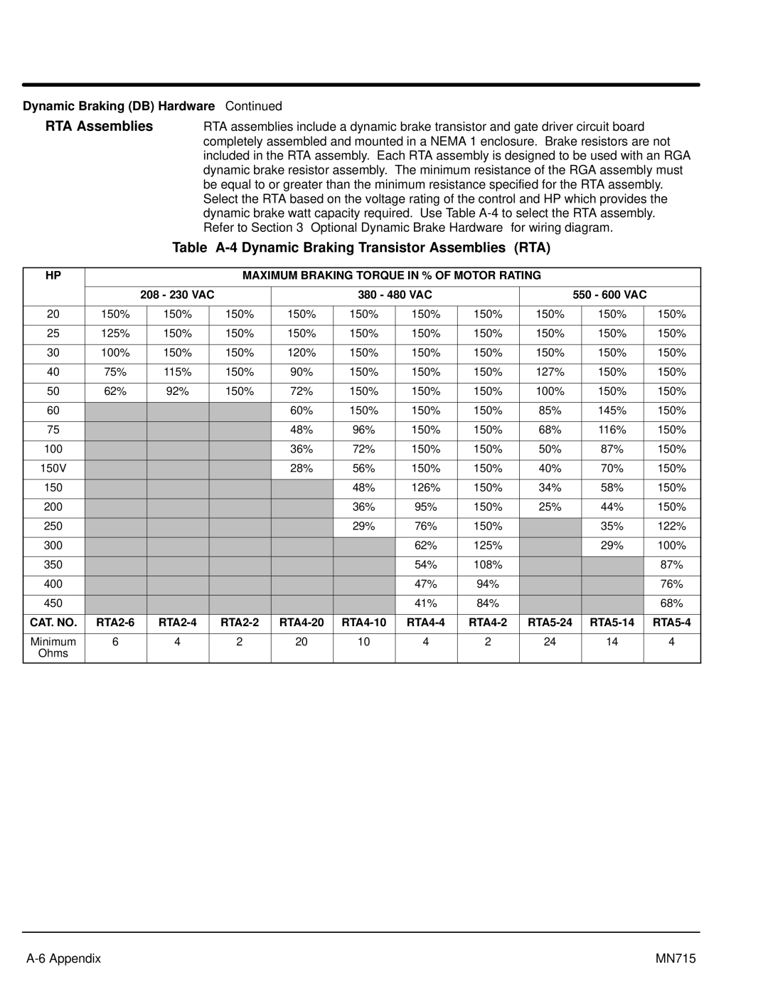 Baldor Inverter Control, 15H manual RTA Assemblies, Table A-4 Dynamic Braking Transistor Assemblies 