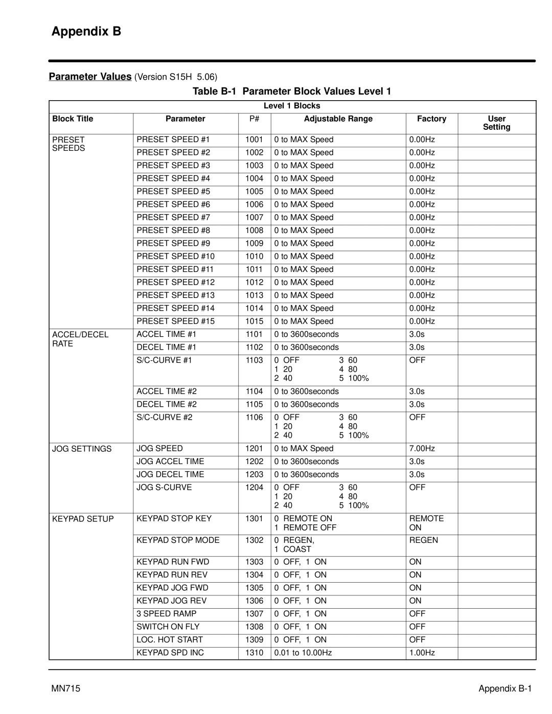 Baldor 15H, Inverter Control manual Table B-1 Parameter Block Values Level 