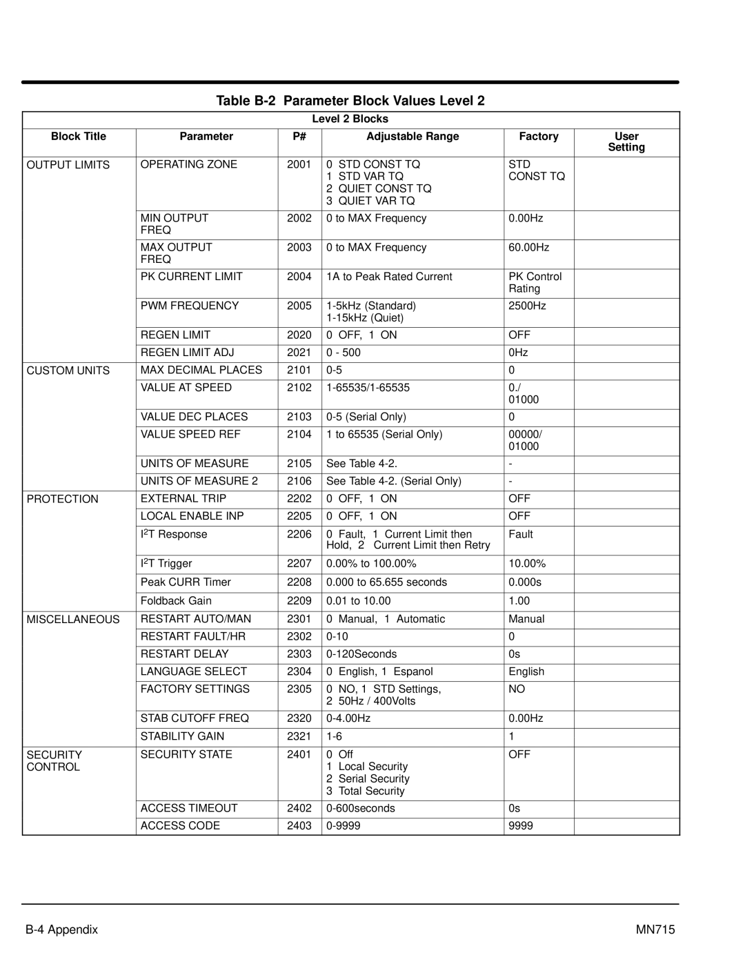 Baldor Inverter Control, 15H manual Table B-2 Parameter Block Values Level 