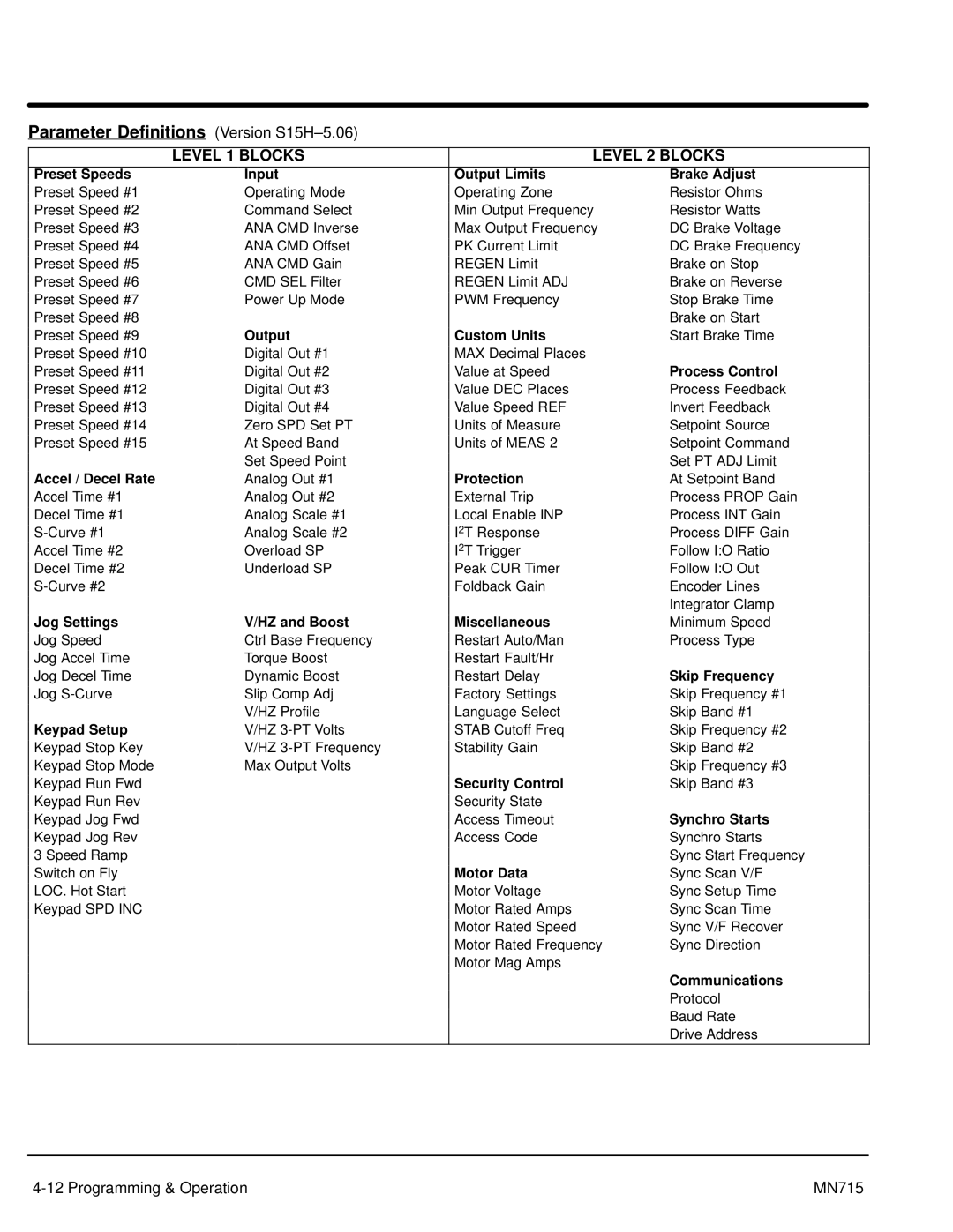 Baldor Inverter Control manual Parameter Definitions Version S15H-5.06 