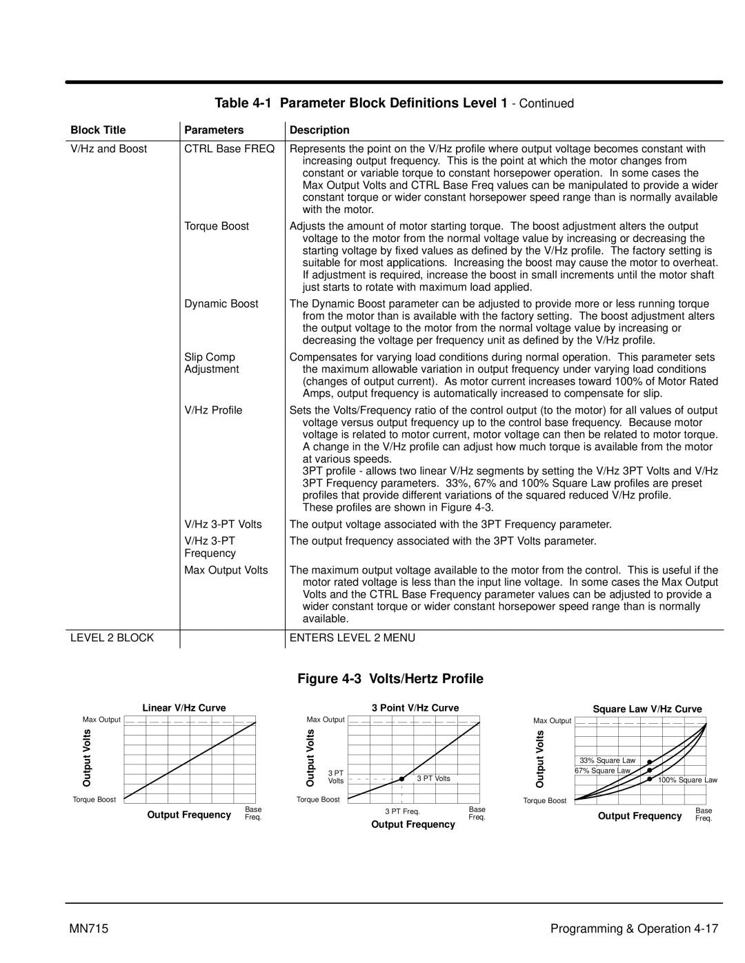 Baldor 15H, Inverter Control manual Block Title Parameters Description, Level 2 Block Enters Level 2 Menu 