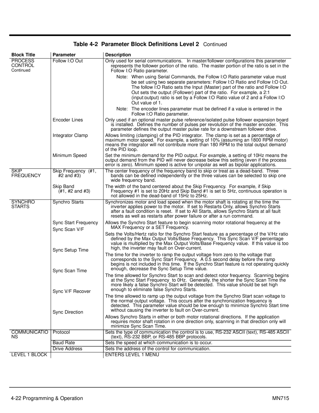 Baldor Inverter Control, 15H manual Skip, Frequency, Synchro, Starts, Communicatio, Level 1 Block Enters Level 1 Menu 