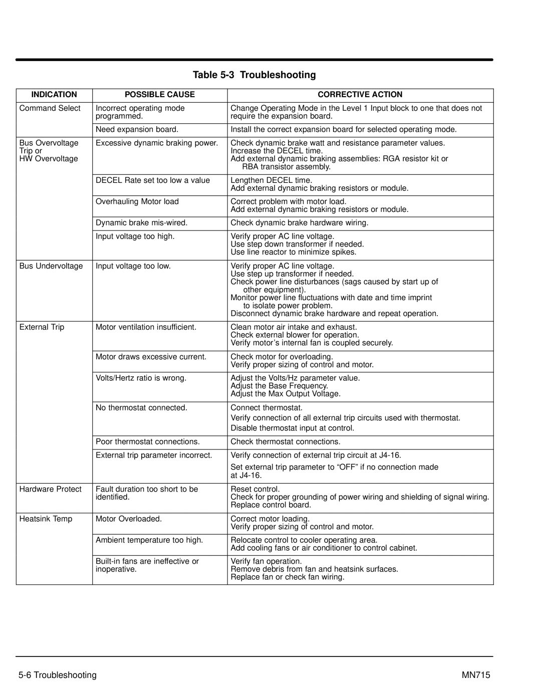 Baldor Inverter Control, 15H manual Troubleshooting, Indication Possible Cause Corrective Action 