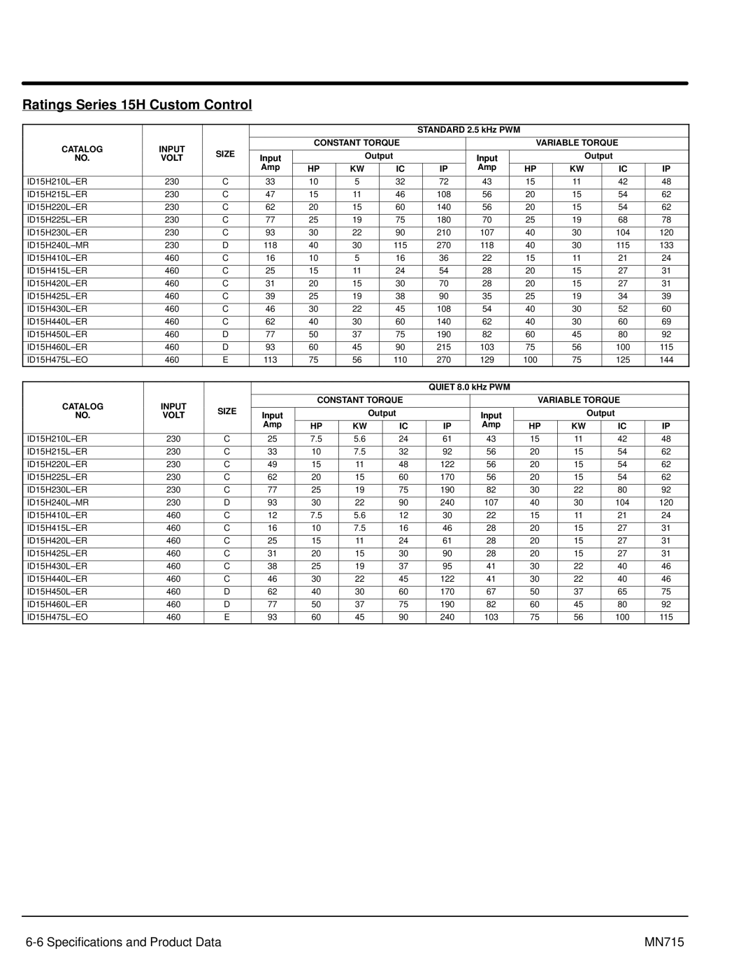 Baldor Inverter Control manual Ratings Series 15H Custom Control, Output Input Amp 