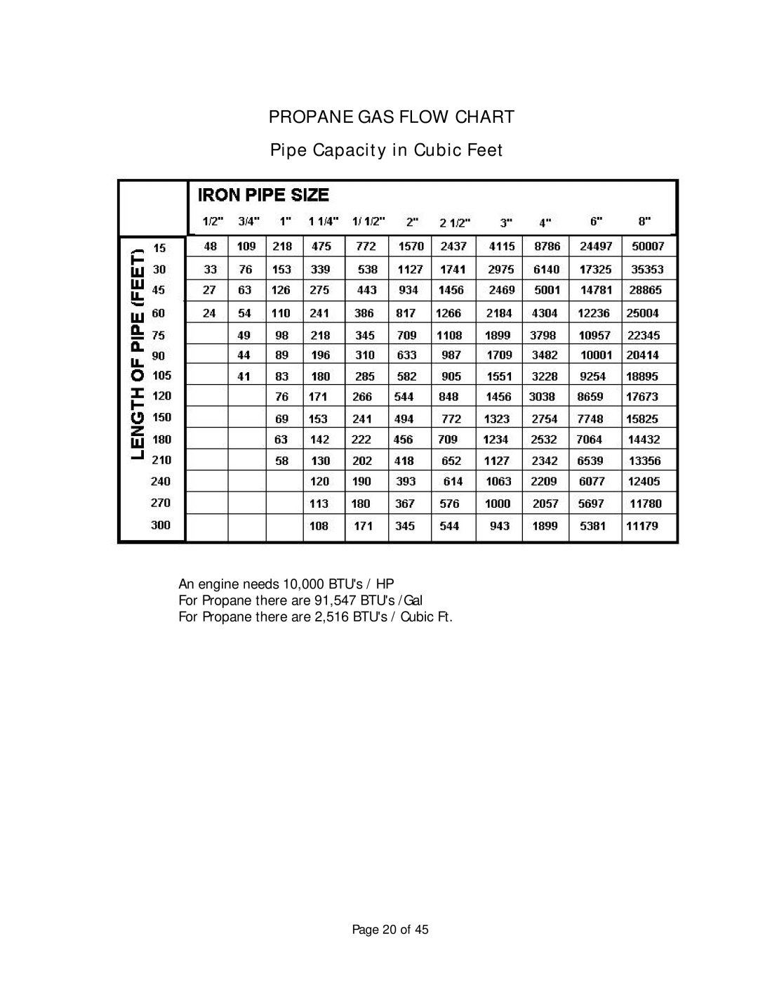 Baldor Automatic Emergency Pow'r Products, AE12 manual Propane GAS Flow Chart, Pipe Capacity in Cubic Feet 