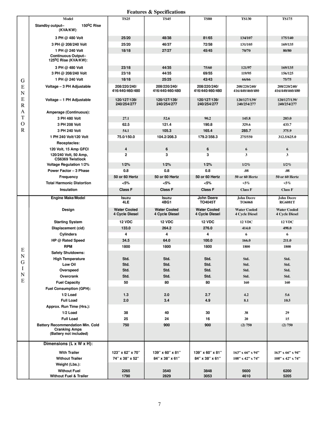 Baldor TS175, BALDOR GENERATORS, TS25, TS45, TS80, TS130 manual Features & Specifications 