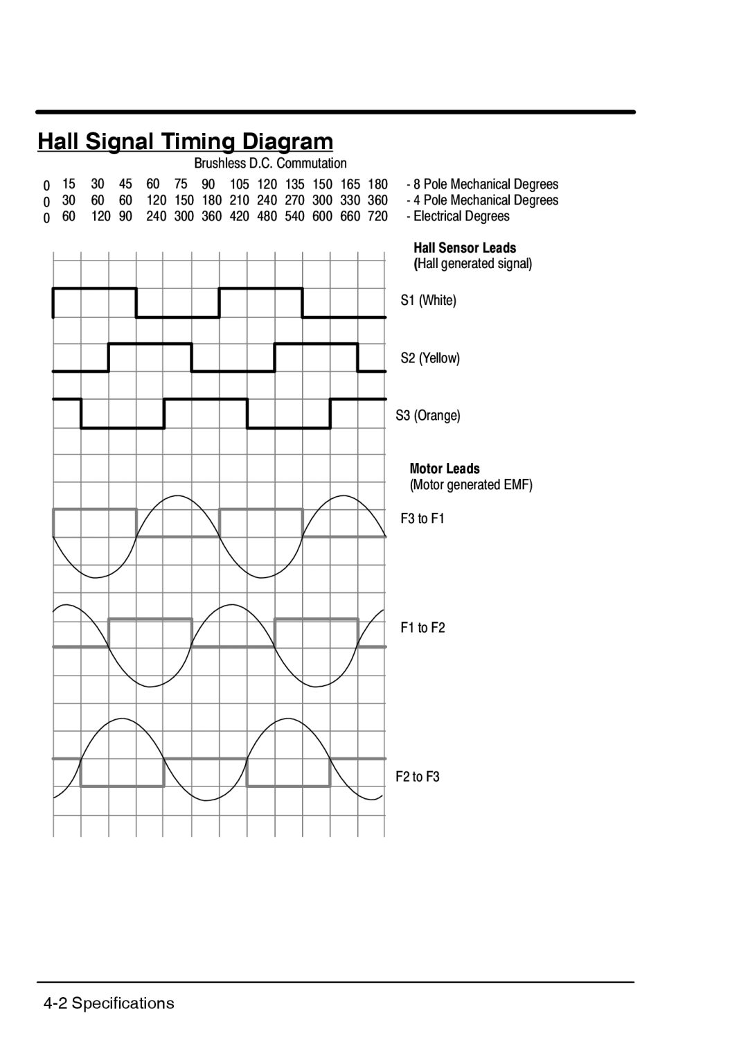 Baldor BSC 7107 DC manual Hall Signal Timing Diagram 