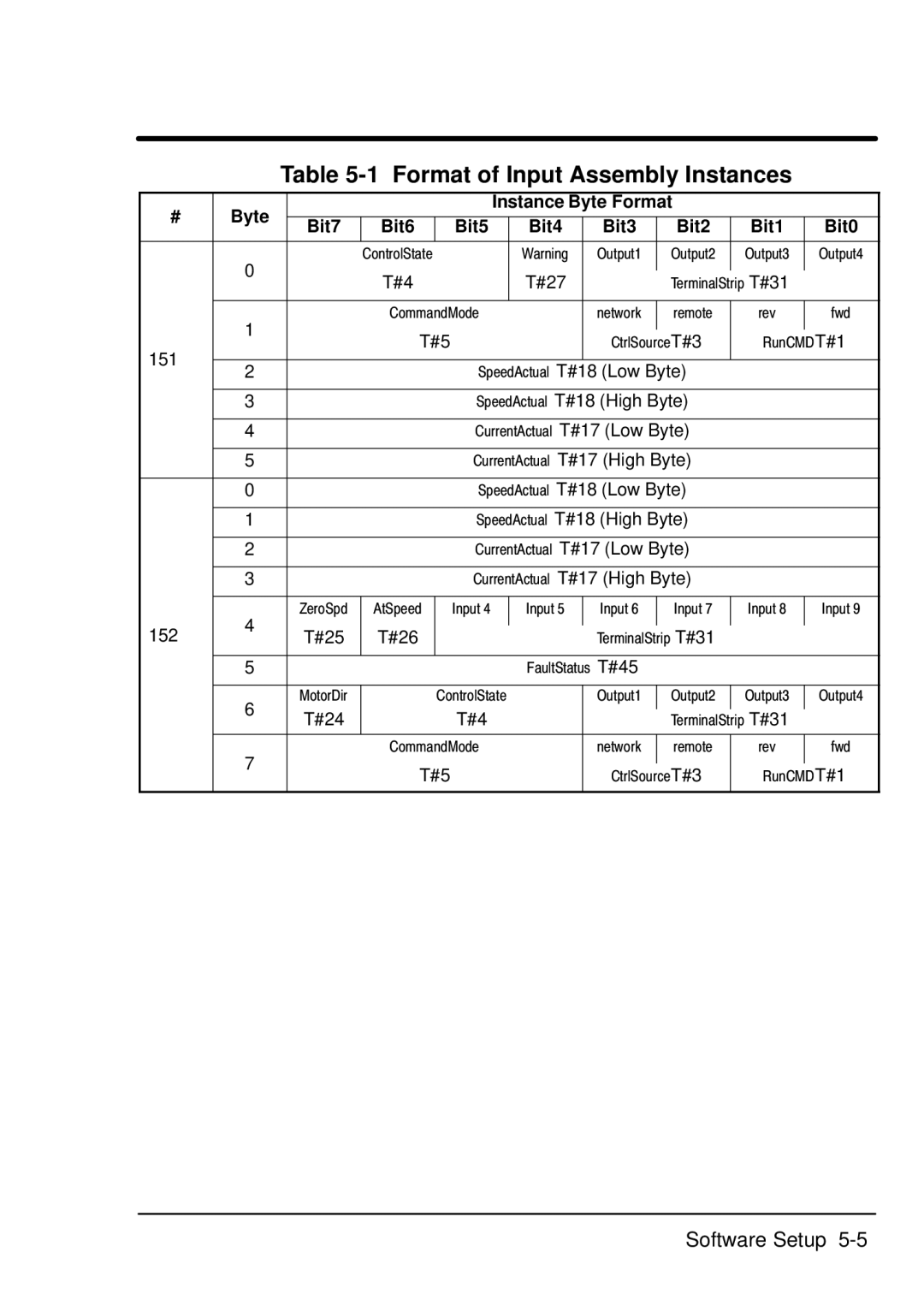 Baldor EXB013A01, Device Net Expansion Board manual Format of Input Assembly Instances 