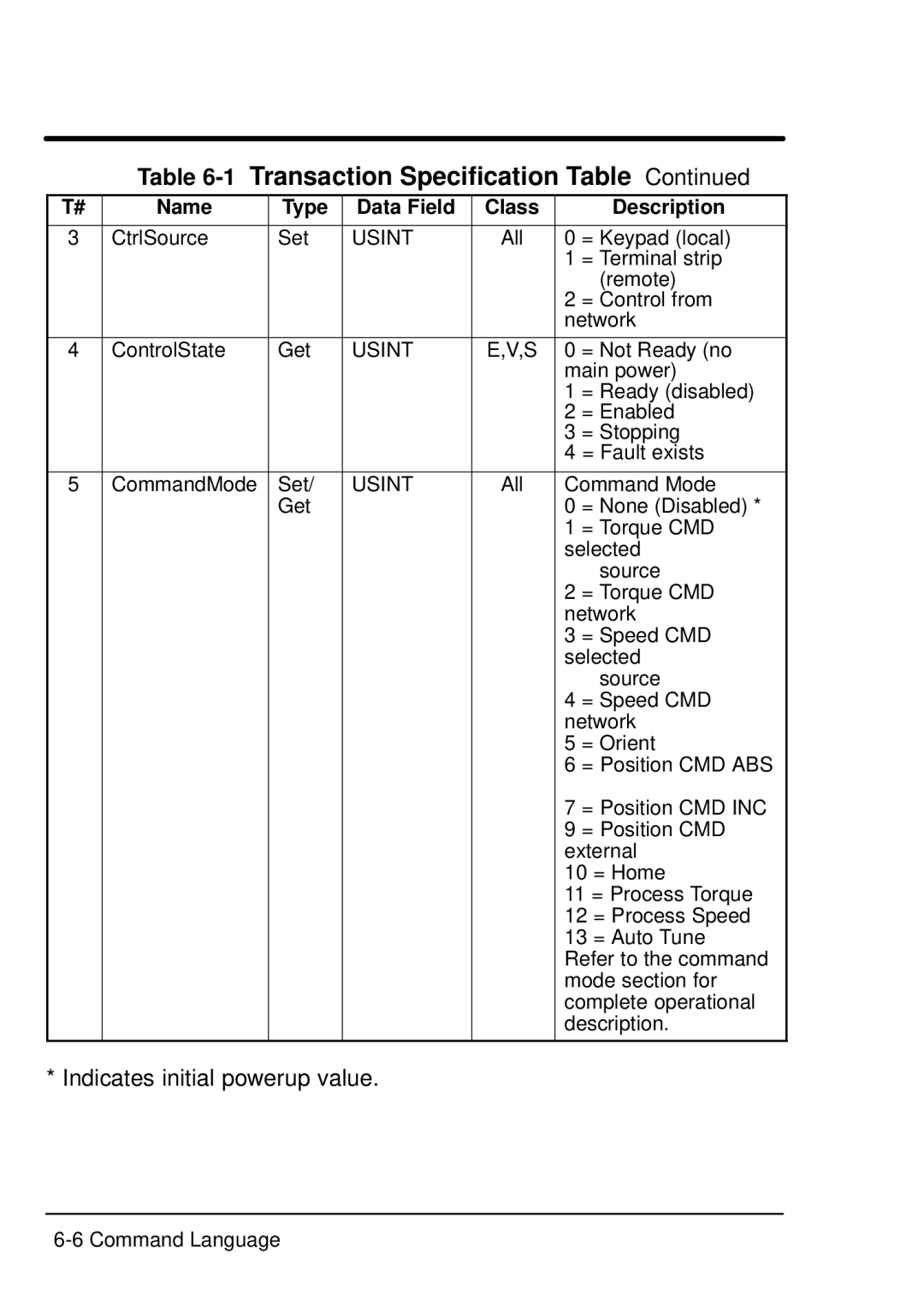 Baldor Device Net Expansion Board, EXB013A01 manual 1Transaction Specification Table, Name Type Data Field Class Description 