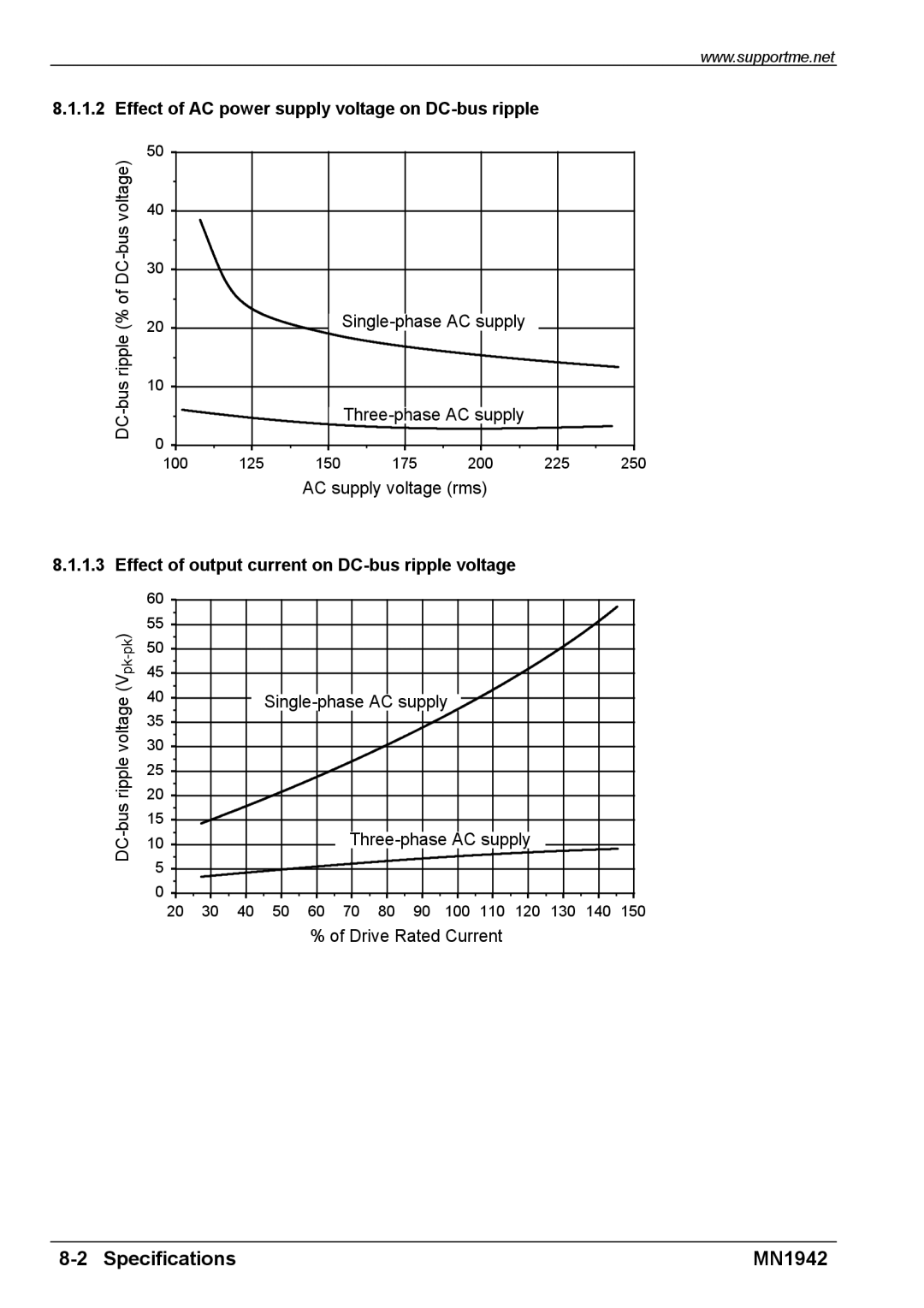 Baldor E100 manual Effect of AC power supply voltage on DC-bus ripple, Effect of output current on DC-bus ripple voltage 