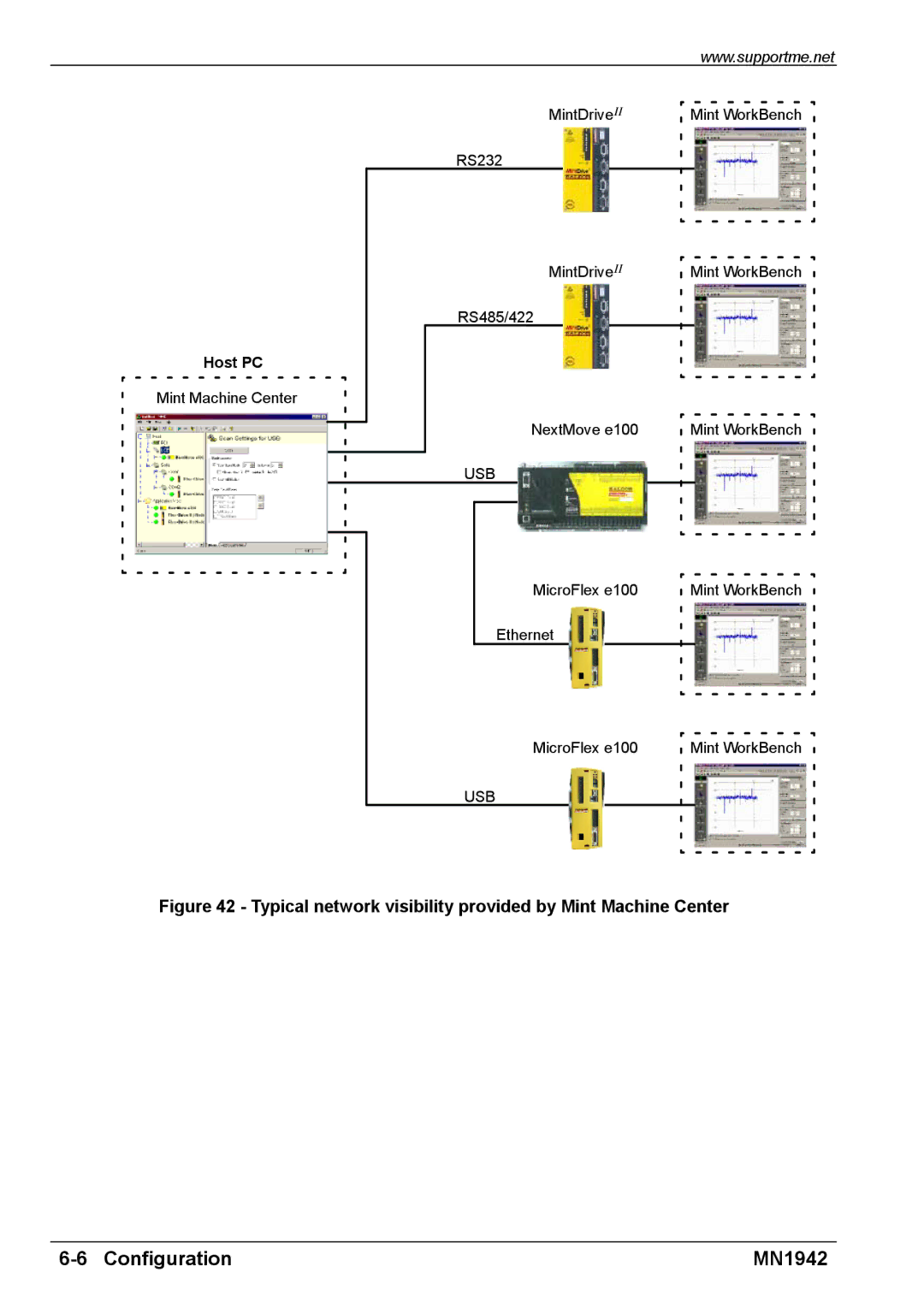 Baldor E100 manual Typical network visibility provided by Mint Machine Center 