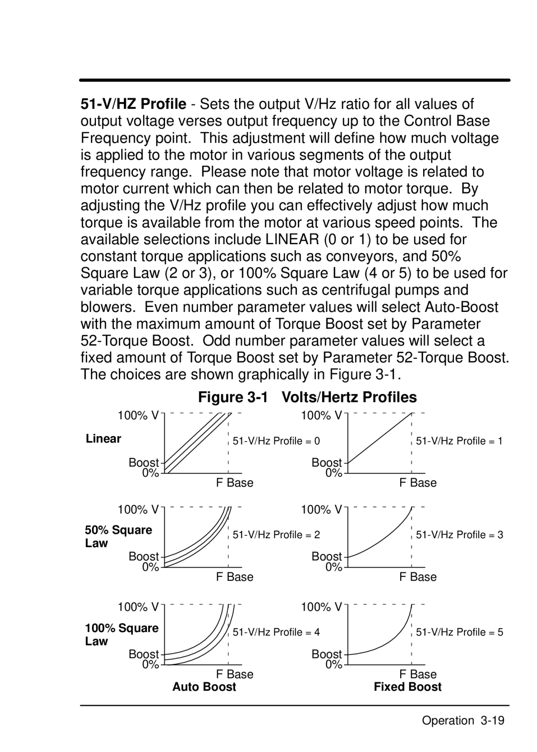 Baldor ID101F50-E manual Volts/Hertz Profiles, Linear, 50% Square, Law, Auto Boost 