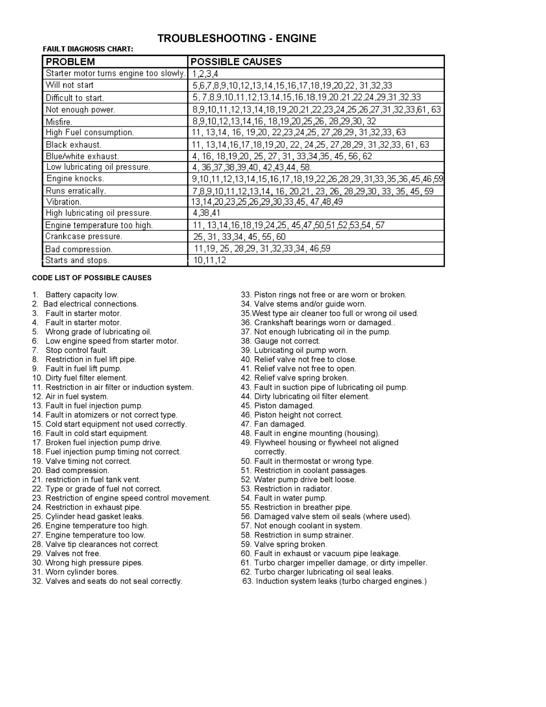 Baldor ISO9001 manual Troubleshooting Engine 