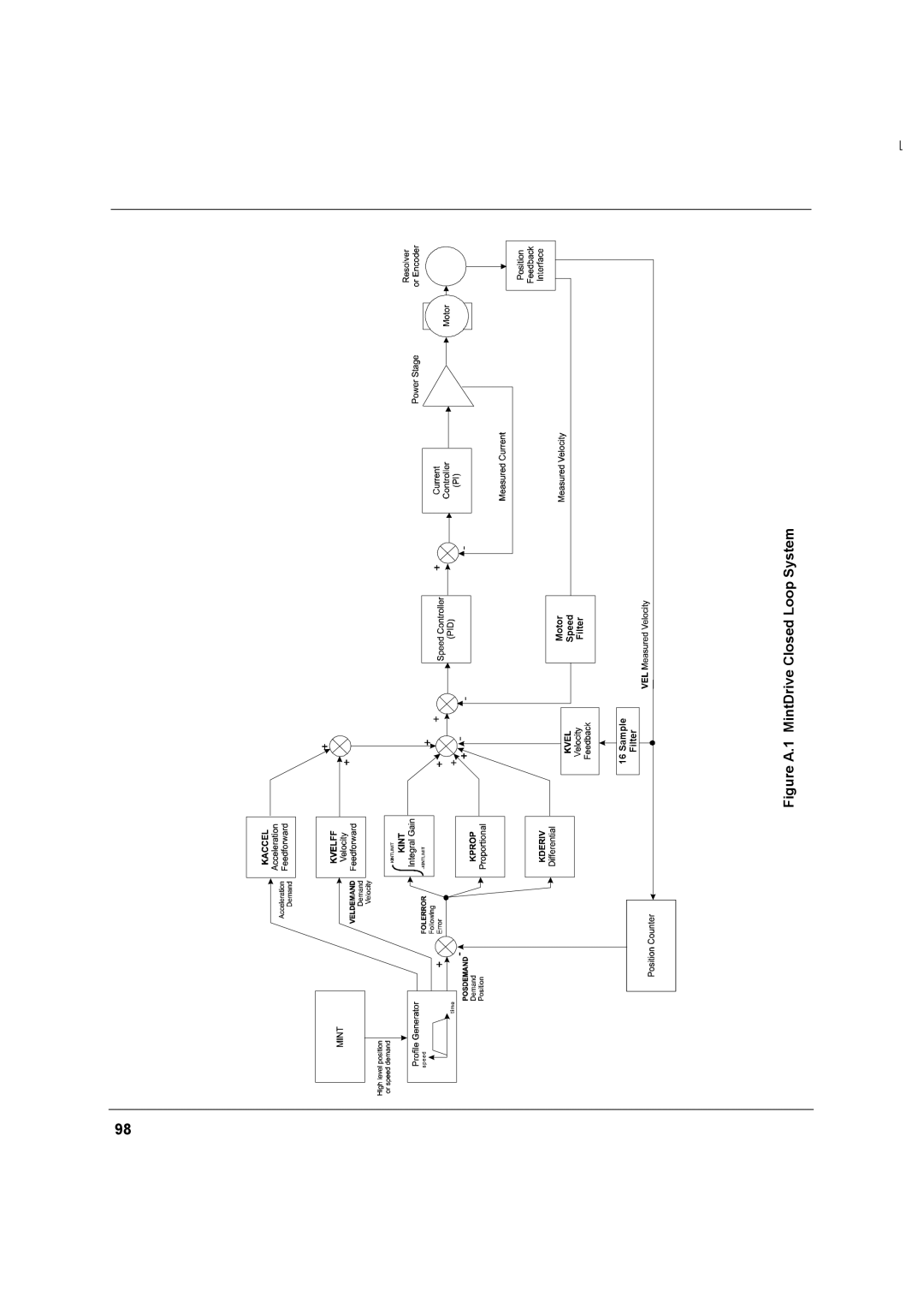 Baldor MN1274 06/2001 installation manual Figure A.1 MintDrive Closed Loop System 