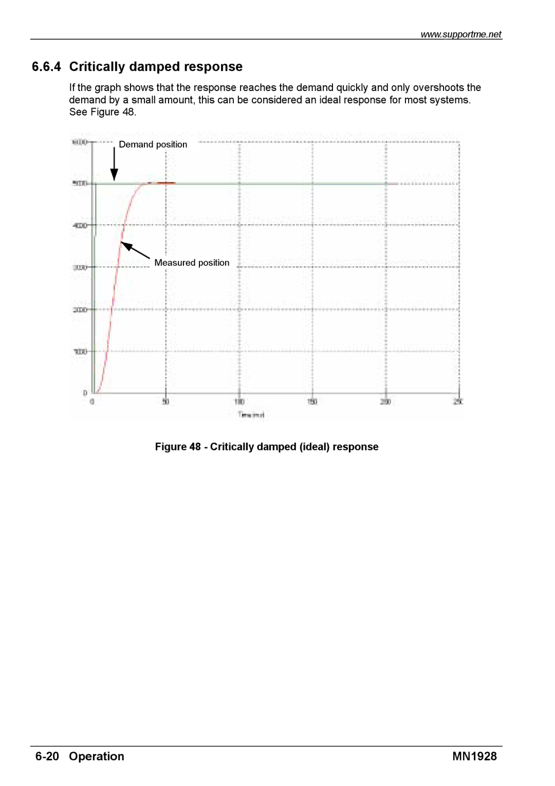 Baldor MN1928 installation manual Critically damped response, Critically damped ideal response 