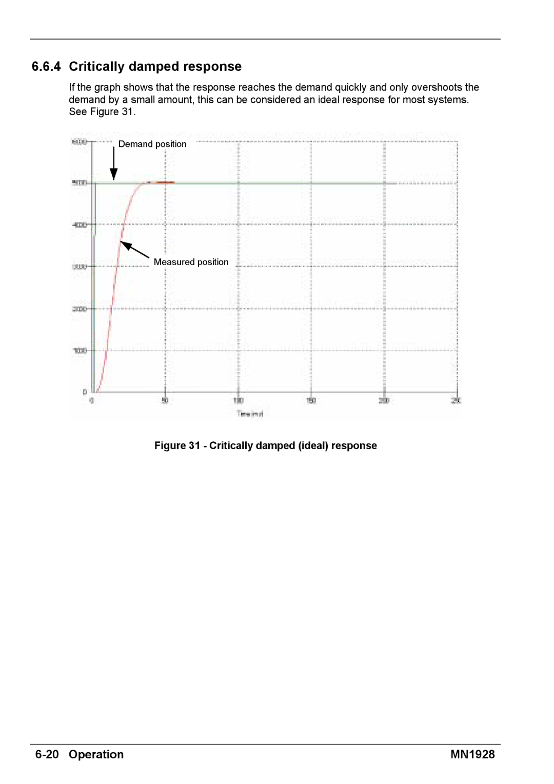 Baldor MN1928 installation manual Critically damped response, Critically damped ideal response 