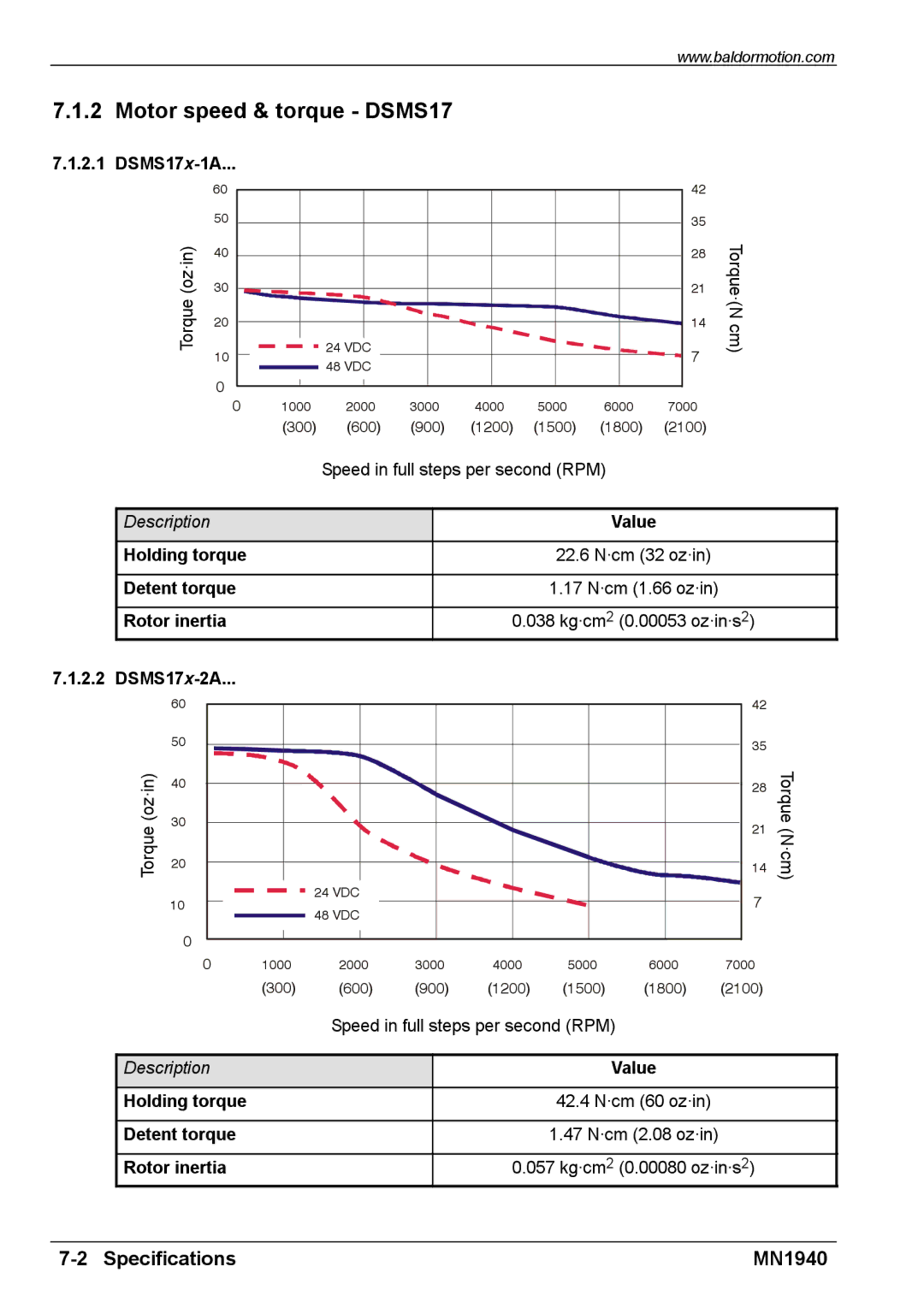 Baldor MN1940 installation manual DSMS17x-1A, DSMS17x-2A, Holding torque Detent torque Rotor inertia Value 