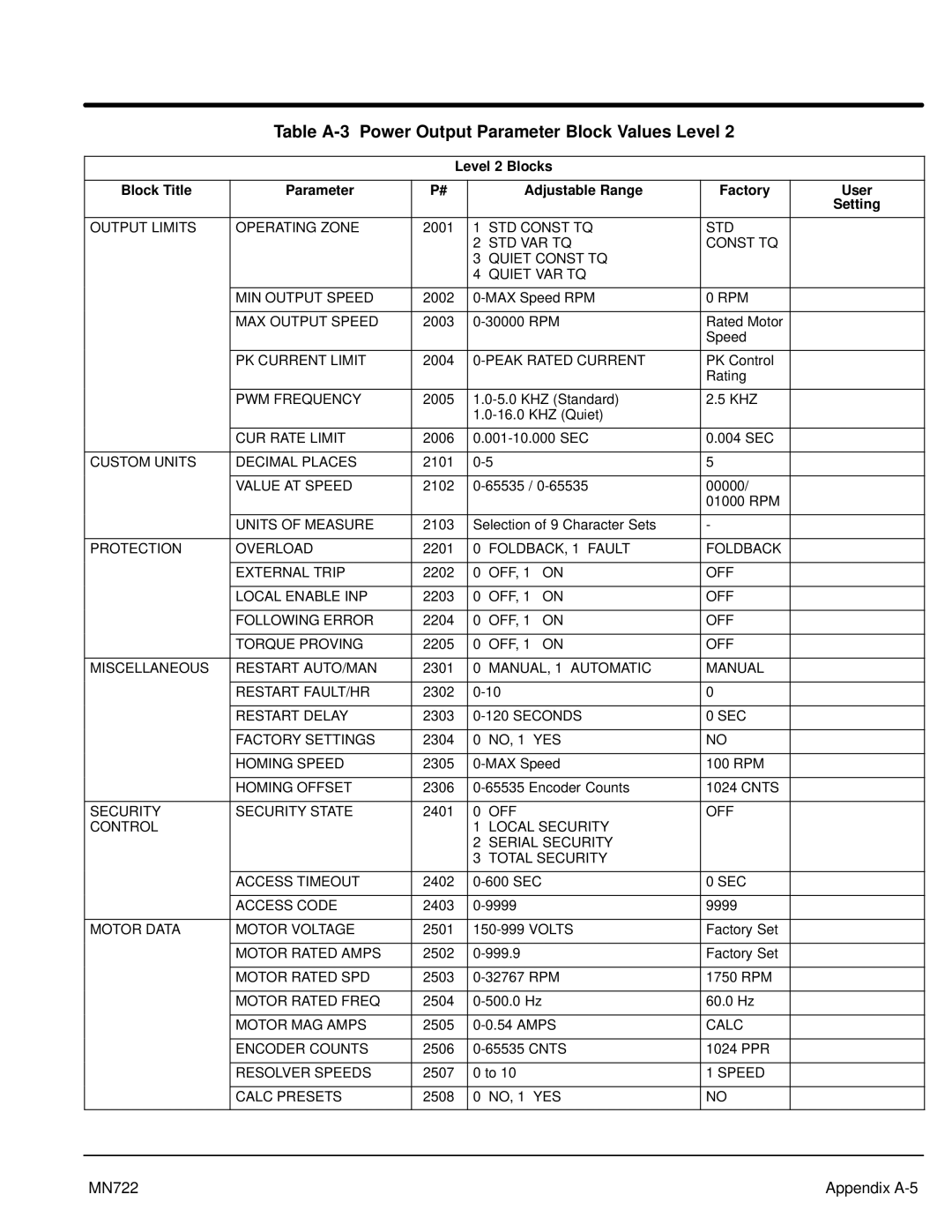 Baldor mn722 manual Table A-3 Power Output Parameter Block Values Level 