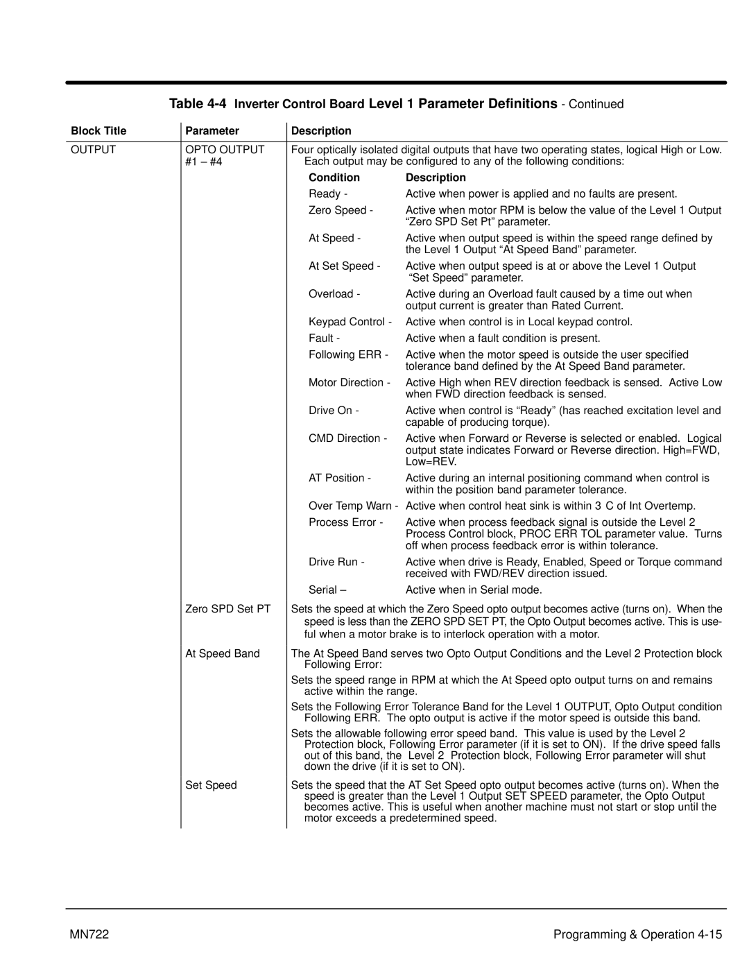 Baldor mn722 manual Output Opto Output, Condition Description 