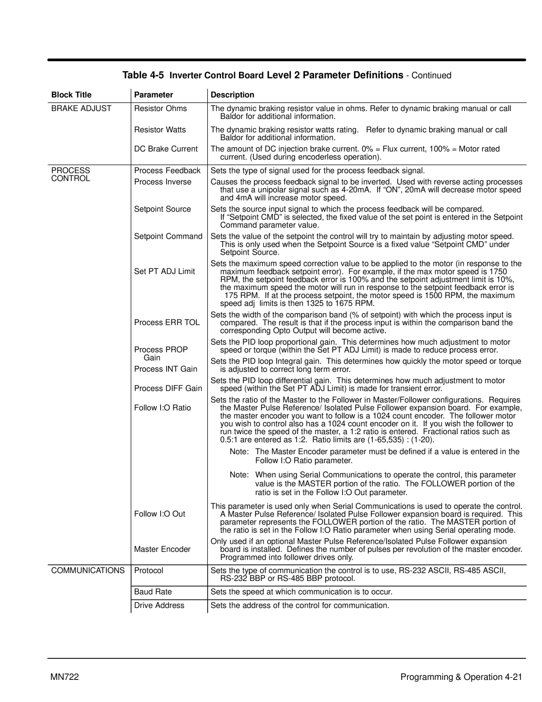 Baldor mn722 manual Brake Adjust, Process, Communications 