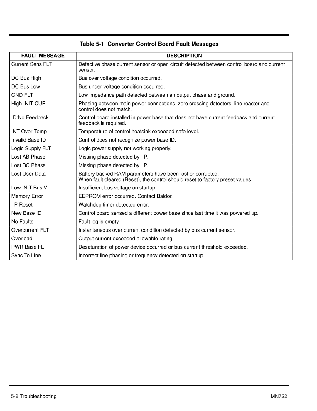Baldor mn722 manual Converter Control Board Fault Messages, Fault Message Description 