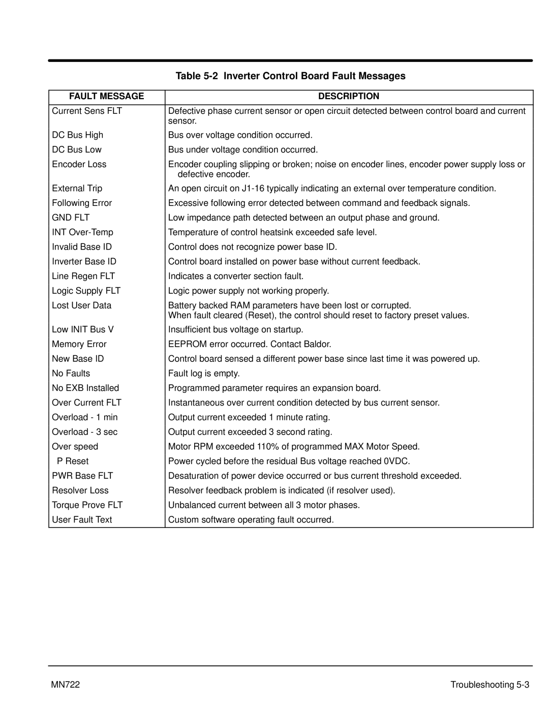 Baldor mn722 manual Inverter Control Board Fault Messages 
