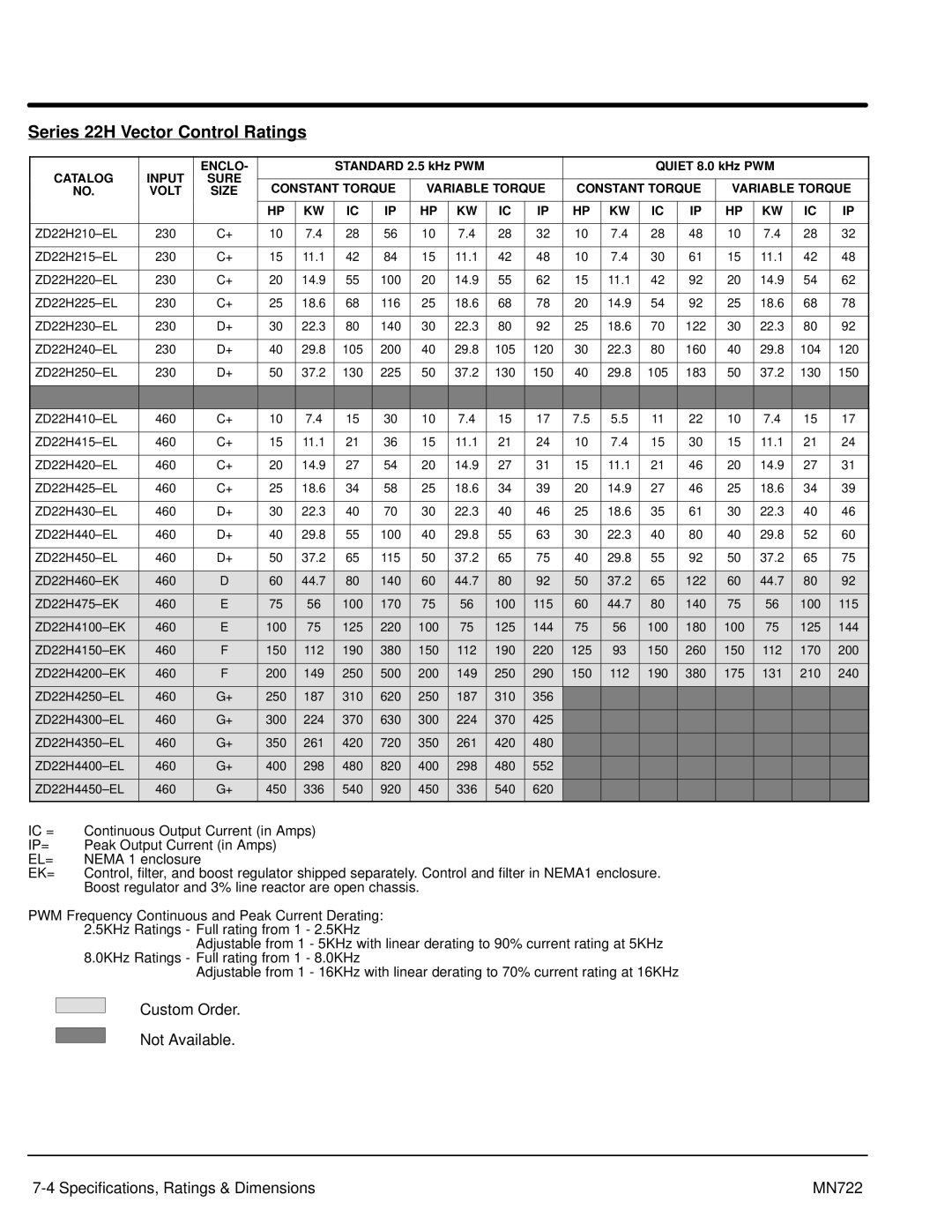 Baldor mn722 manual Series 22H Vector Control Ratings, Ip=, El=, Ek= 