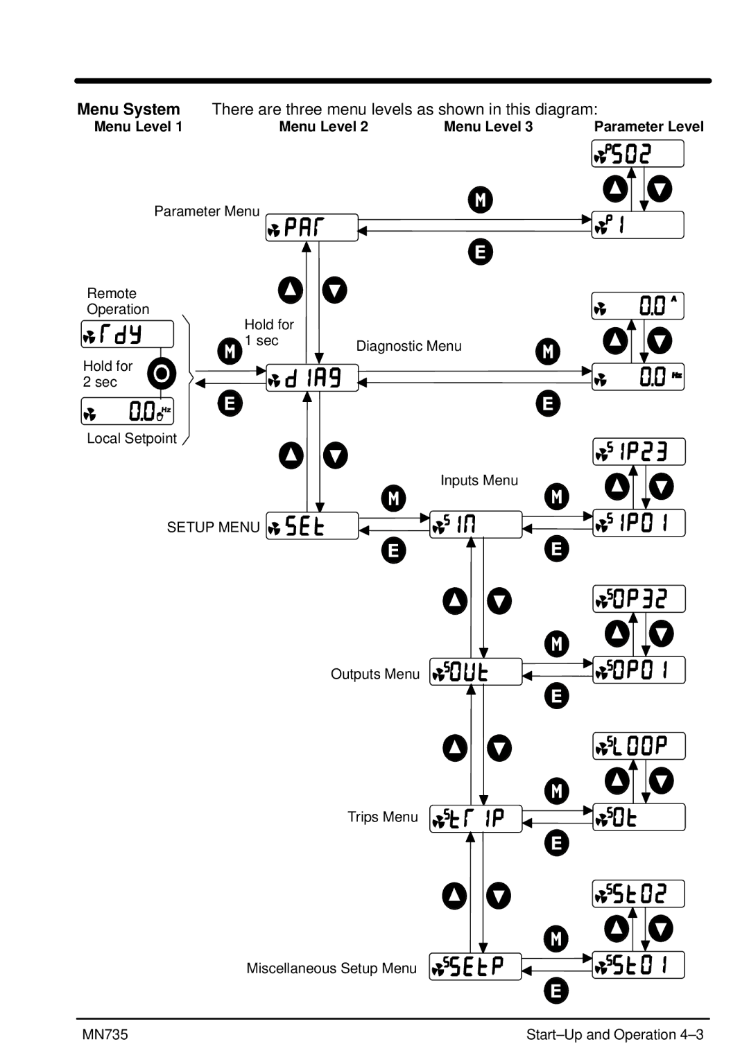 Baldor MN735 manual Menu Level 