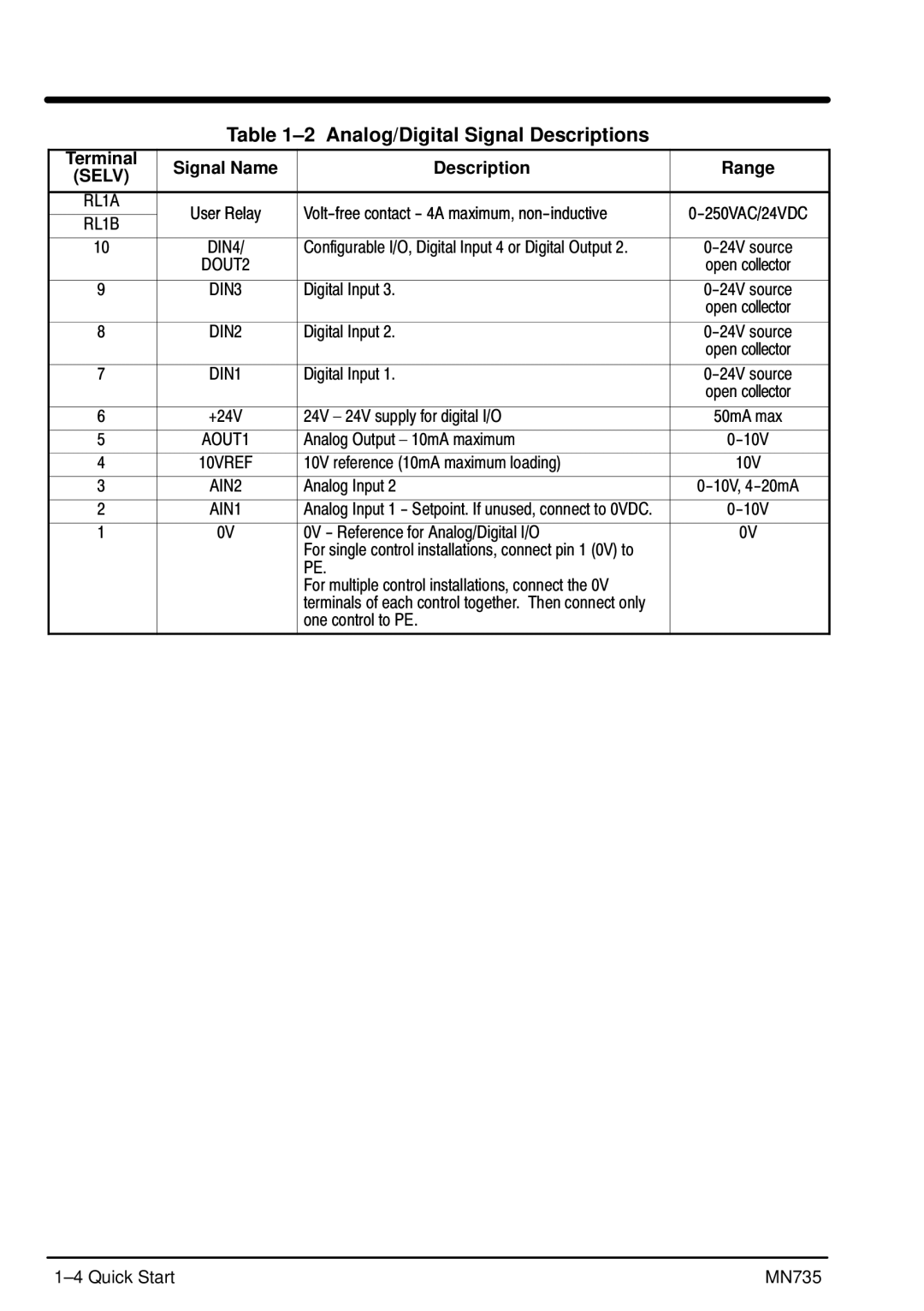 Baldor MN735 manual Analog/Digital Signal Descriptions, Terminal Signal Name Description Range 