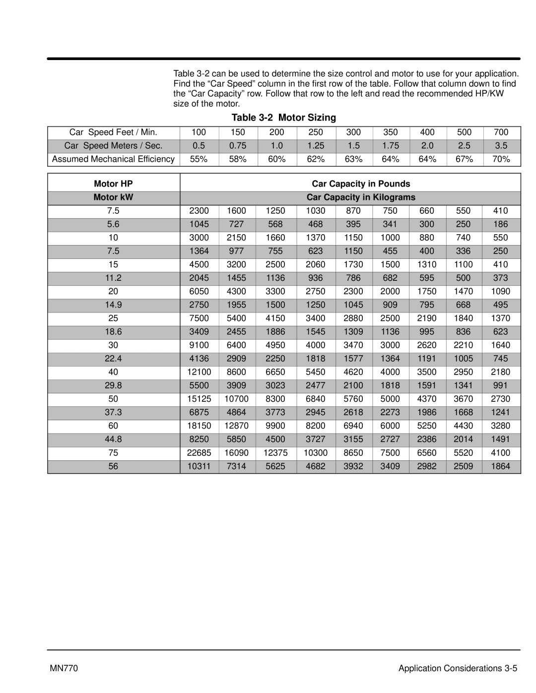 Baldor MN770 manual Motor Sizing 